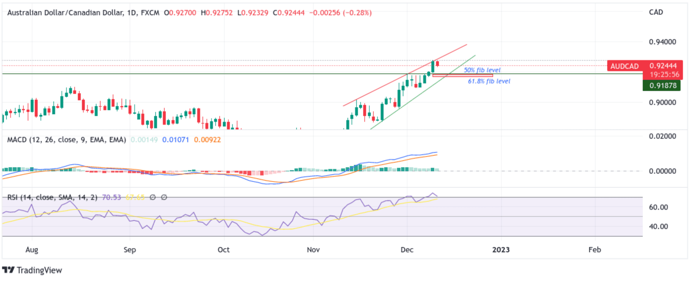 AUDCAD Eases Below 0.92700s chart