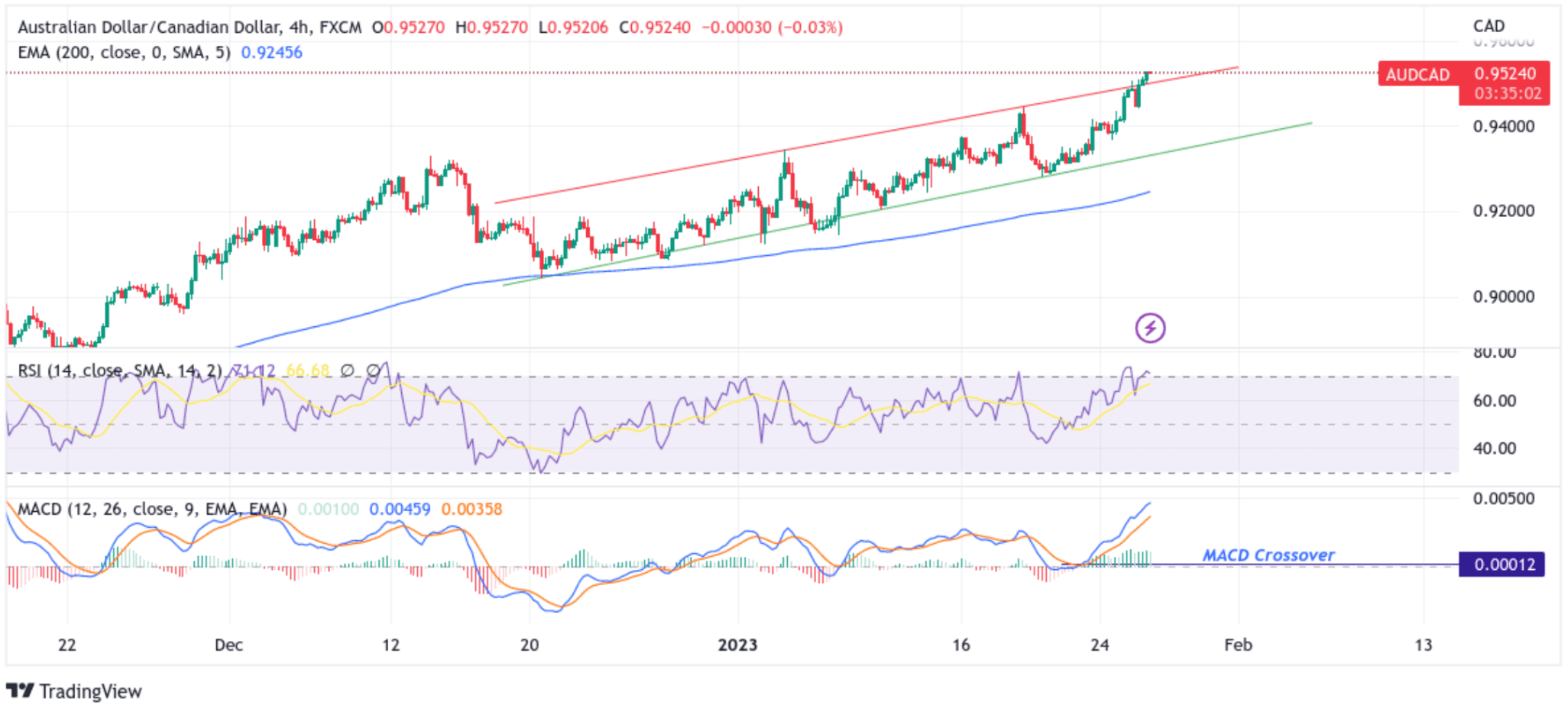 AUDCAD Retreats From Multi-Month Peak Chart