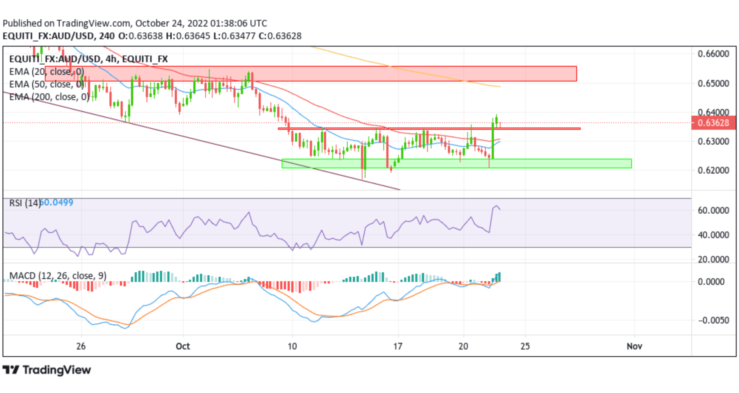 AUDUSD BEARS CLING TO DOWNBEAT AUSSIE CHART