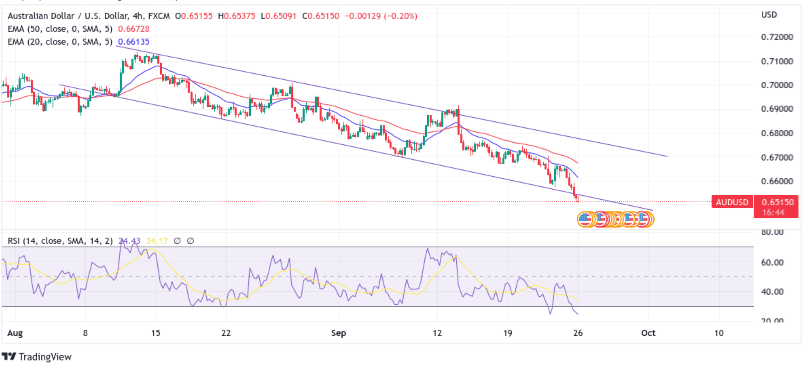 AUDUSD Bears Eye Further Downside Move Below Key Support Level Chart