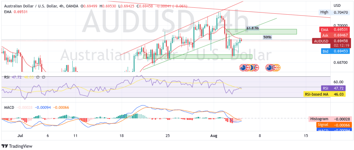 AUDUSD Display Minor Pullback From Key Psychological Level chart