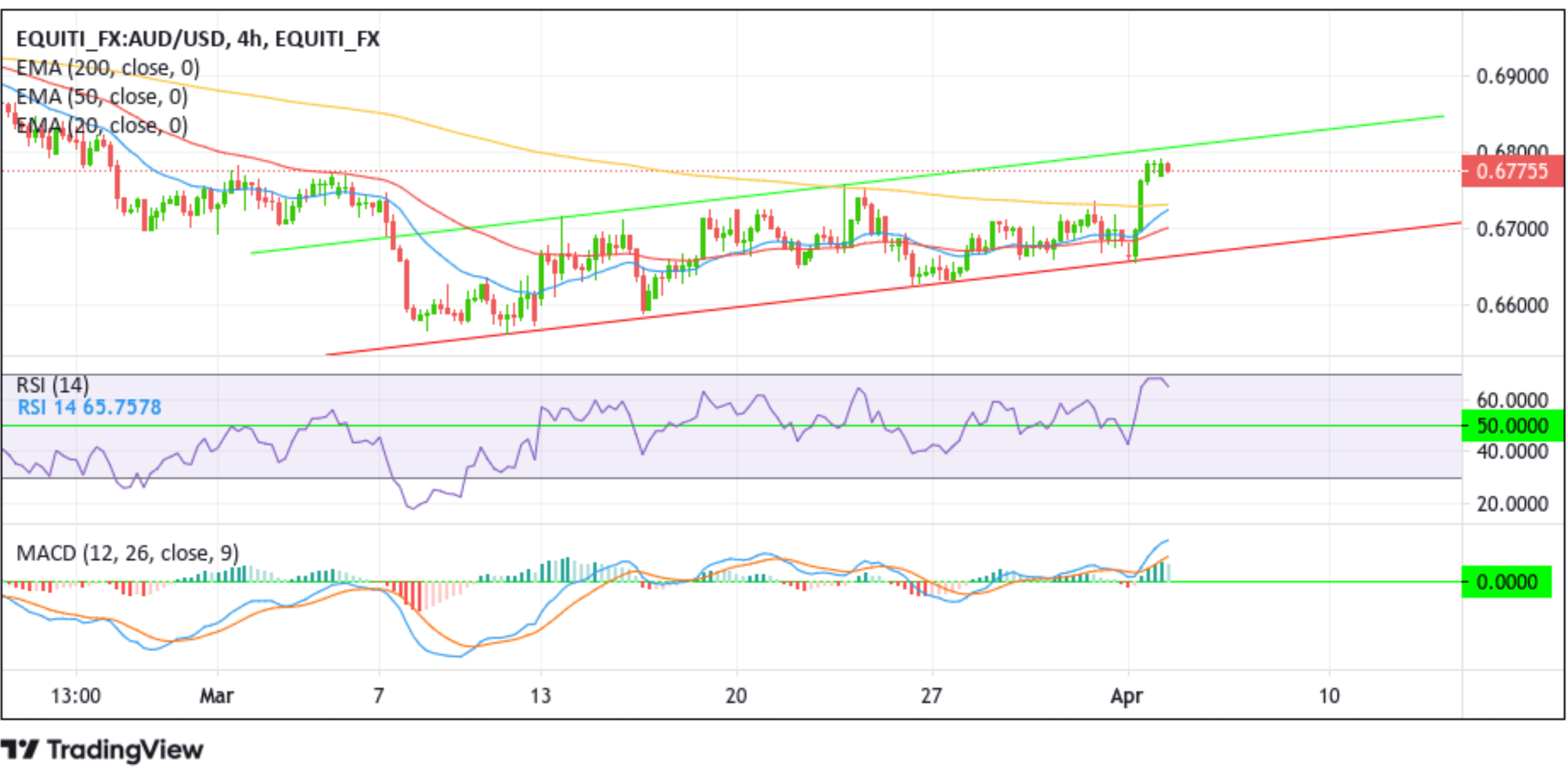 AUDUSD Holds Below 0.68000 Mark Amid Fresh USD Demand Chart