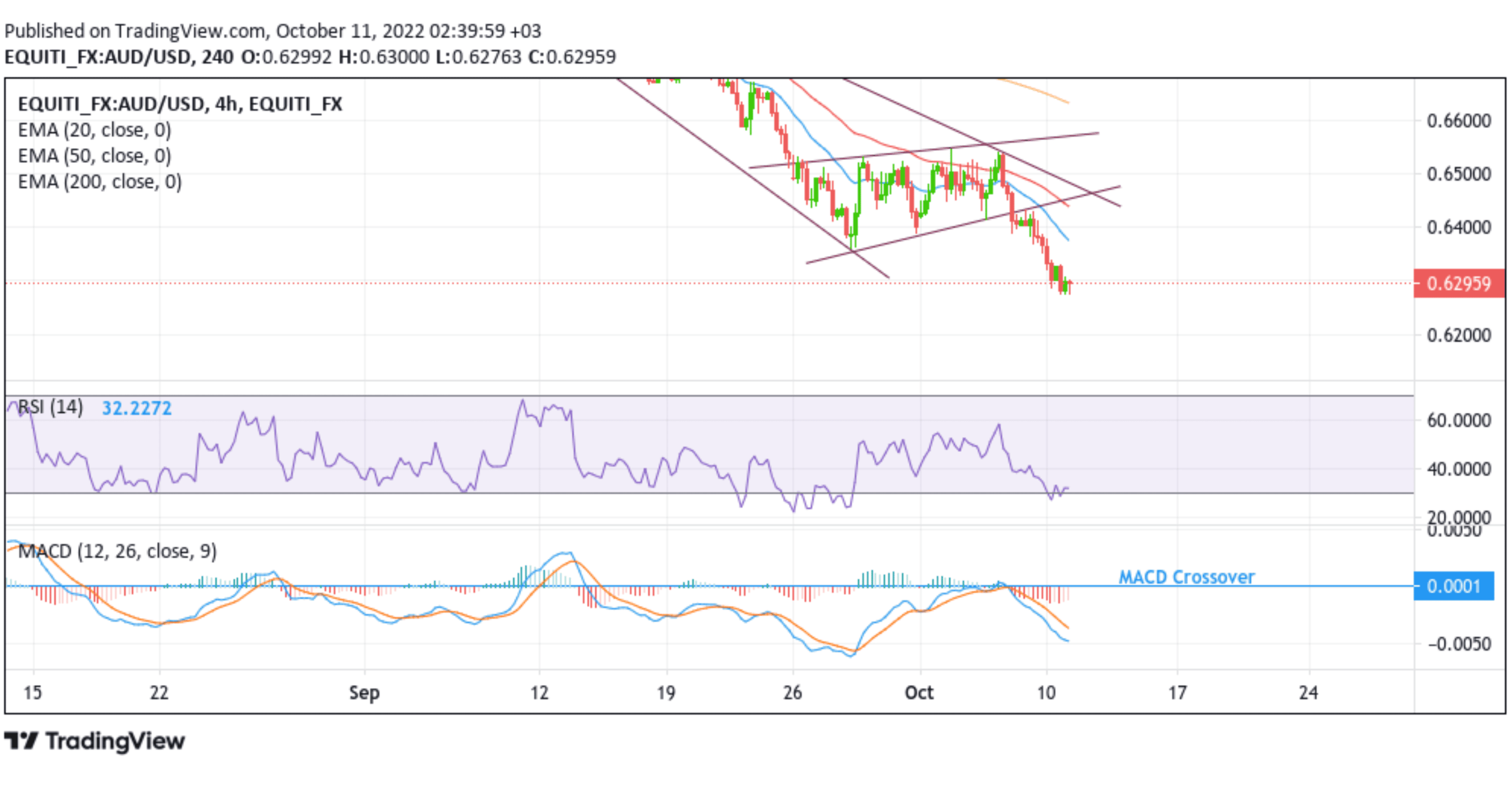 AUDUSD Looks To Extend Post-NFP Bearish Breakdown Chart