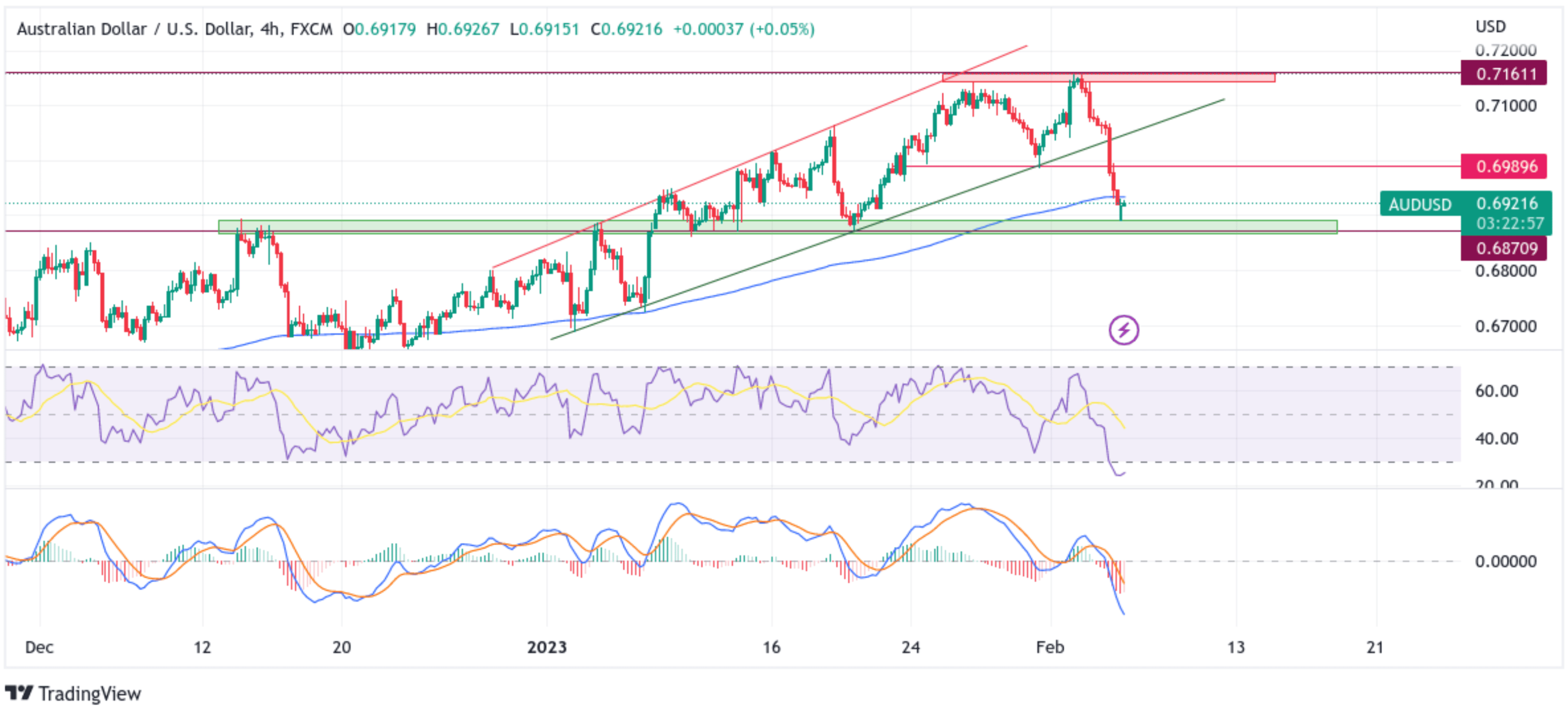 AUDUSD Rebounds Modestly From Key Zone Chart