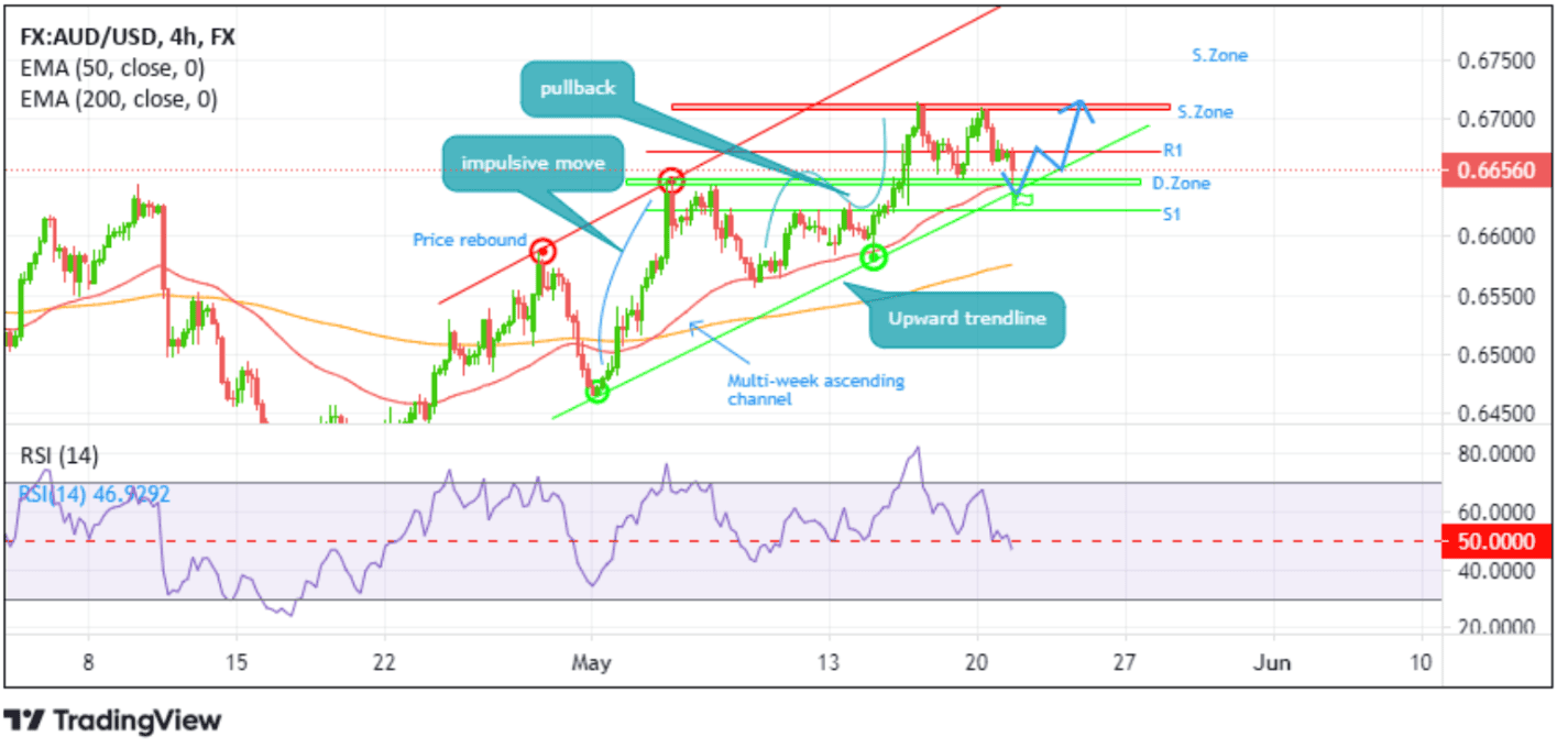 AUDUSD Retreats Further Below 0.66500 Levels On Stronger U.S. Dollar Chart.png