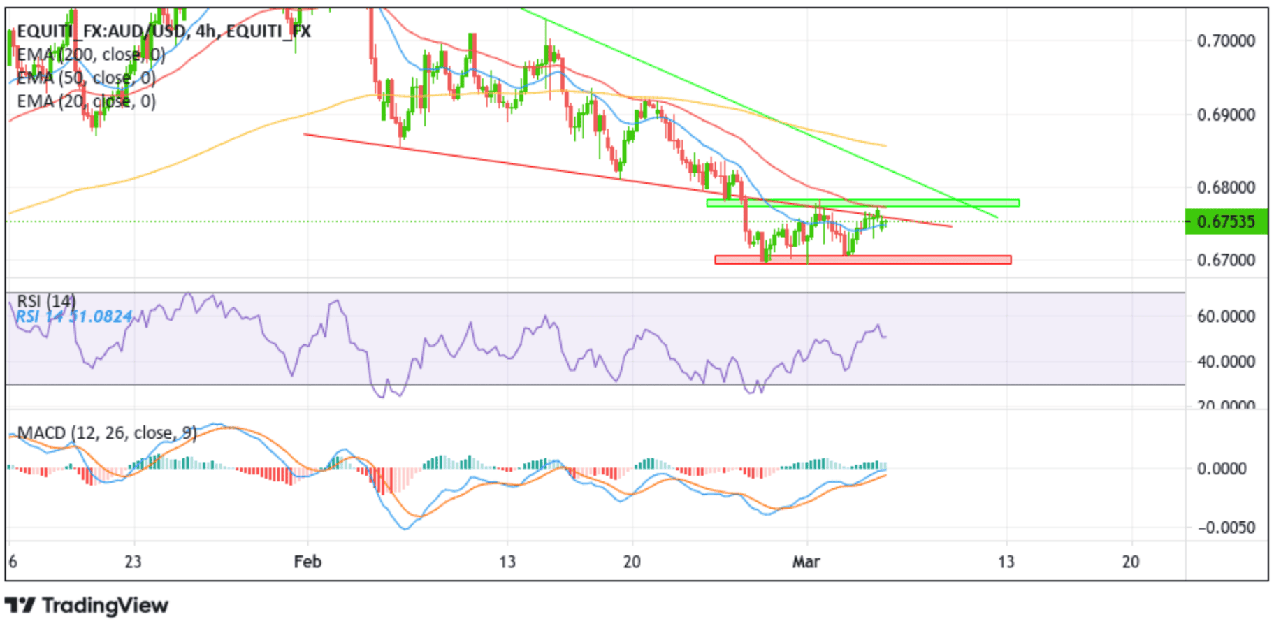 AUDUSD Seeks Firm Direction Amid A Bullish Open Gap Chart