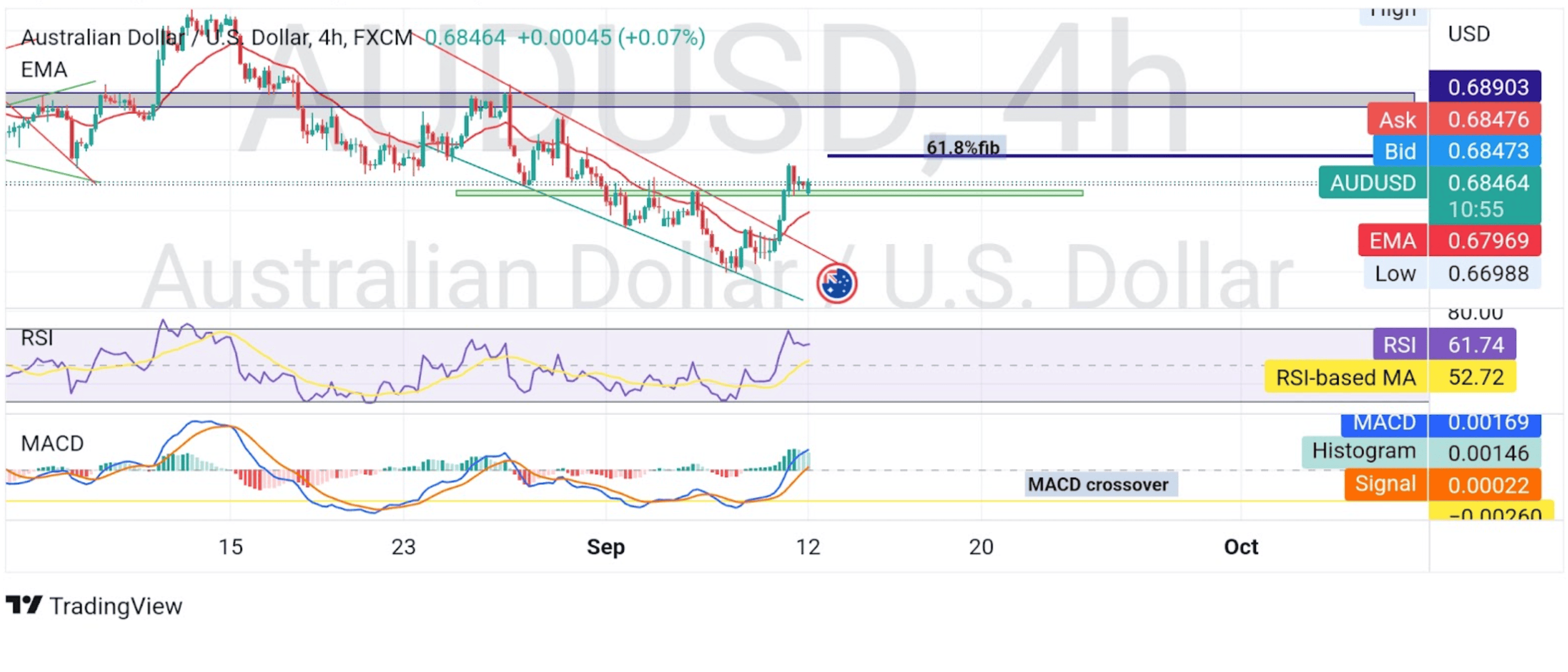 AUDUSD Seeks To Extend Weekly Gains After Minor Correction Chart