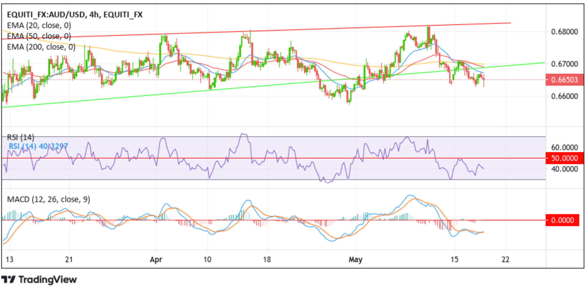 AUDUSD Sinks Further Below Mid-0.66000s On Downbeat Australia Job Chart