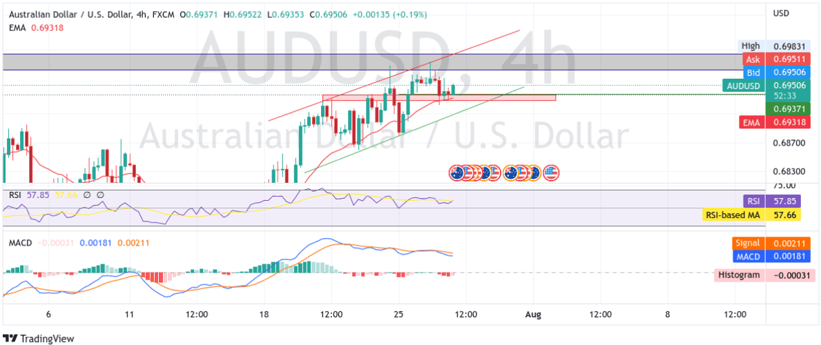 AUDUSD Gains Positive Traction Amid Retreating Bond Yields