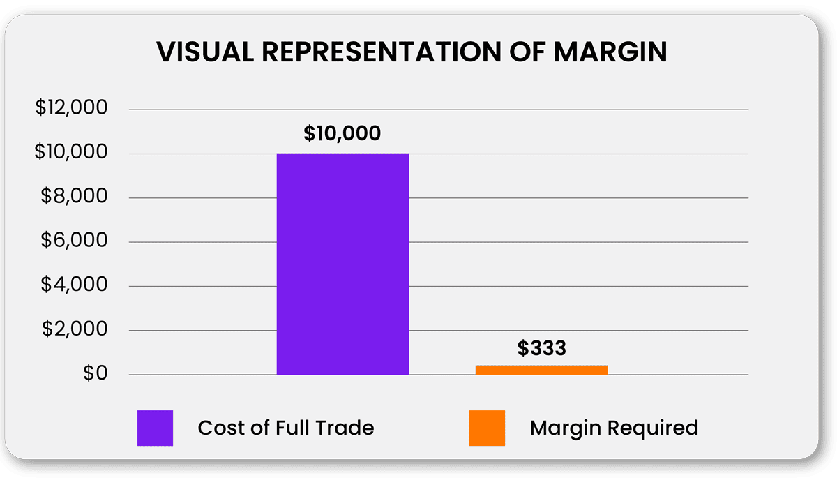 Basic Forex Terms  - Margin