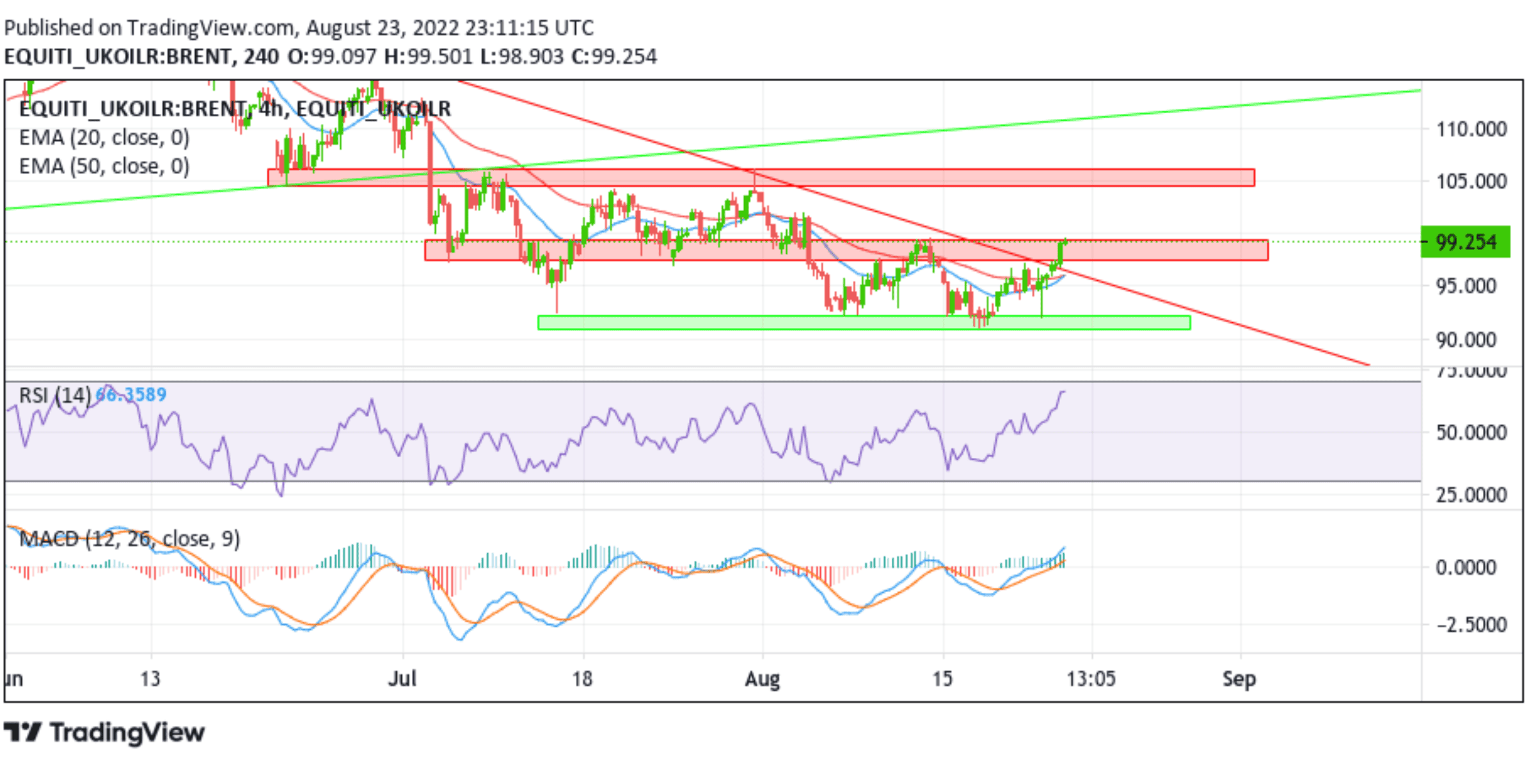 Brent Crude Oil Prices Rally On Remarks On Prospects of Potential Cuts Chart