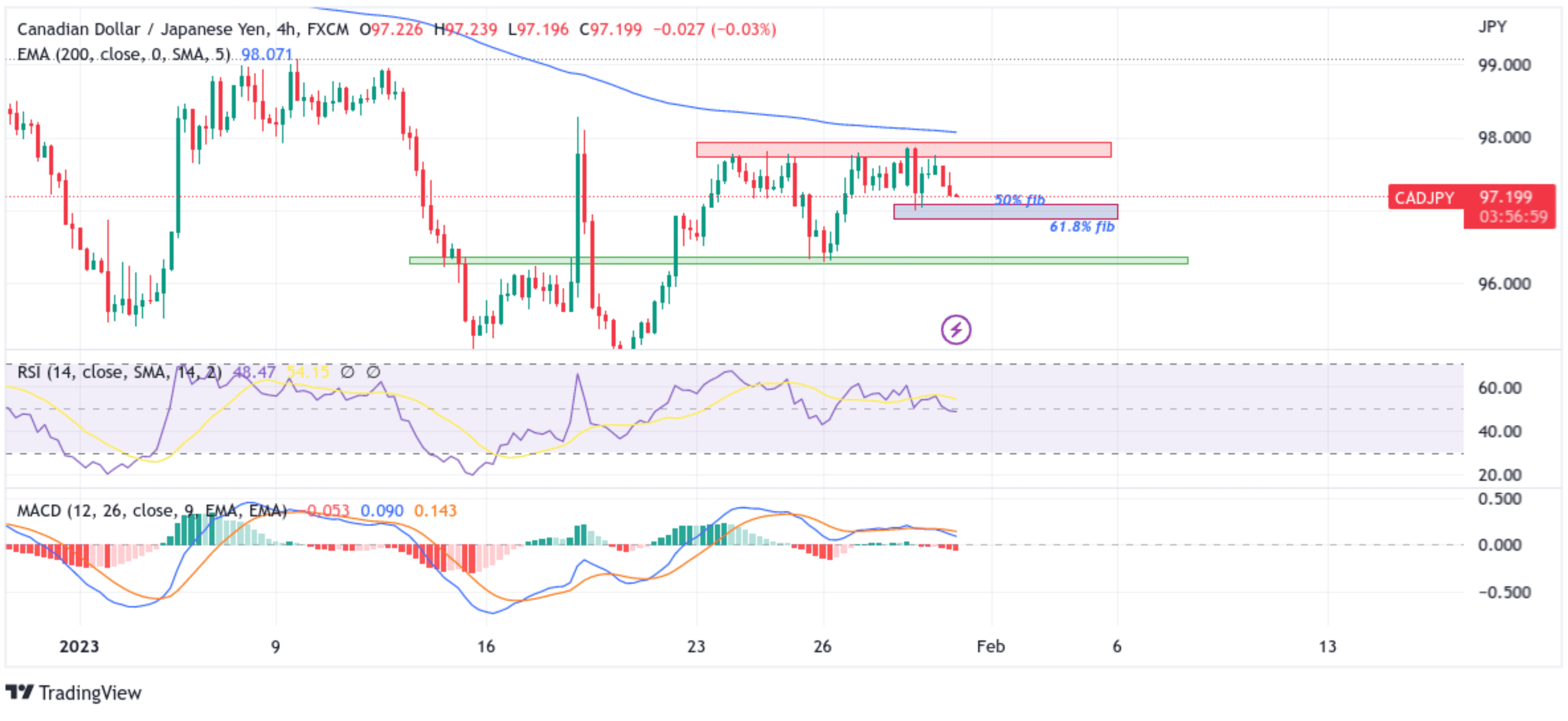 CADJPY Slides Back Below 97.200 Mark Chart