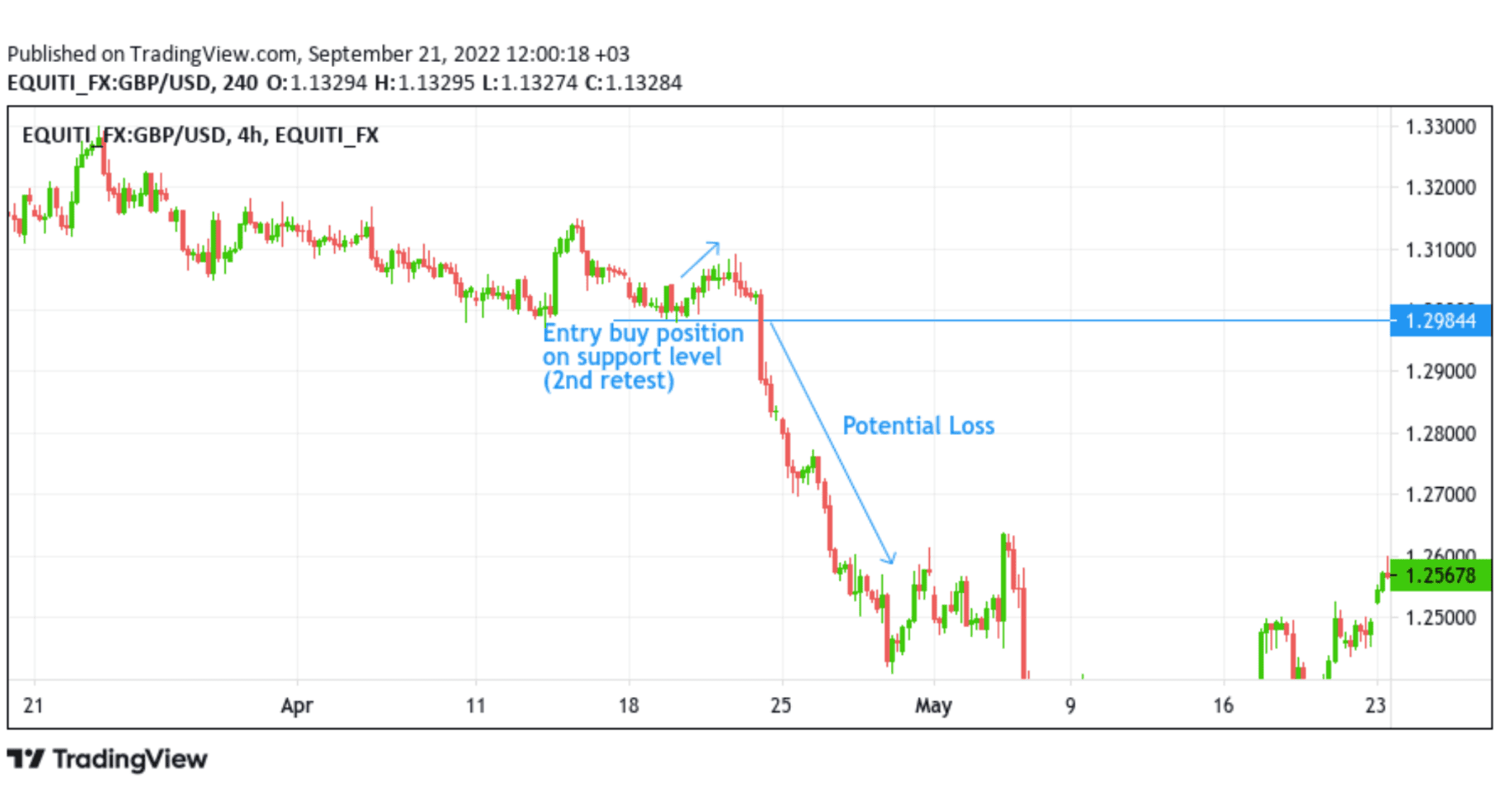 Common Mistakes to avoid in Forex Trading Potential loss as a result of not putting a stop-loss