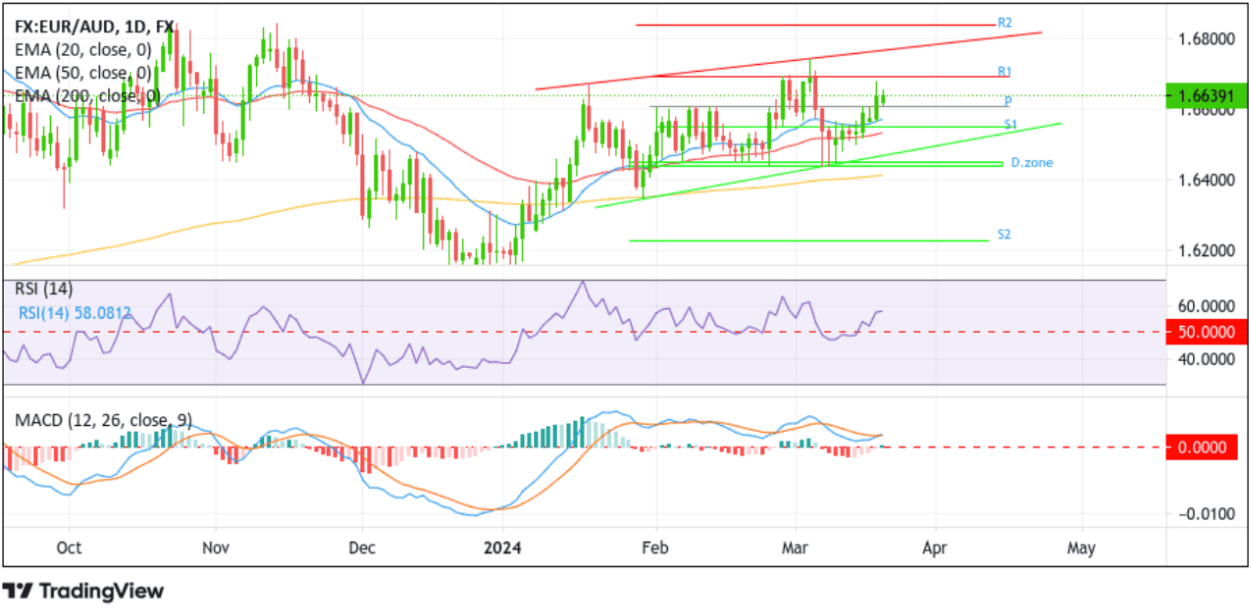 EURAUD Holds Firmly Above 1.66300 level chart.png