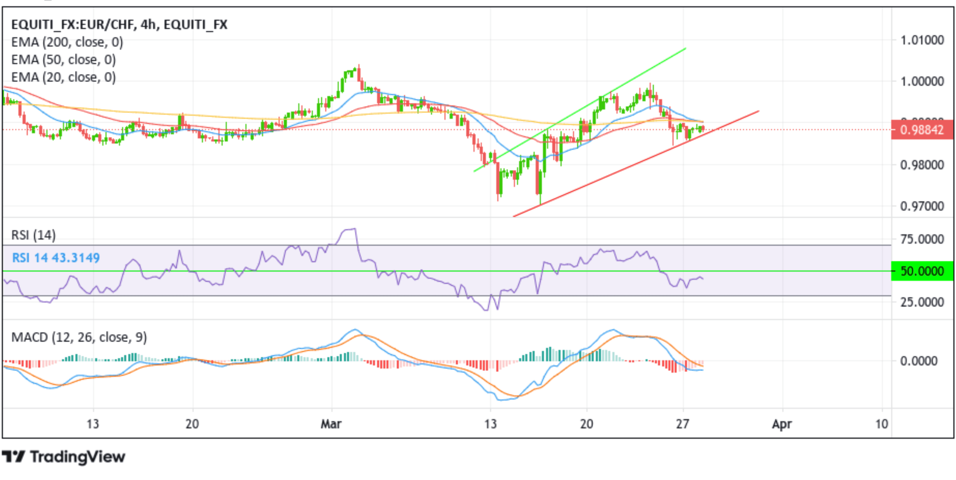 EURCHF Surrenders Modest Intraday Recovery Gains Chart