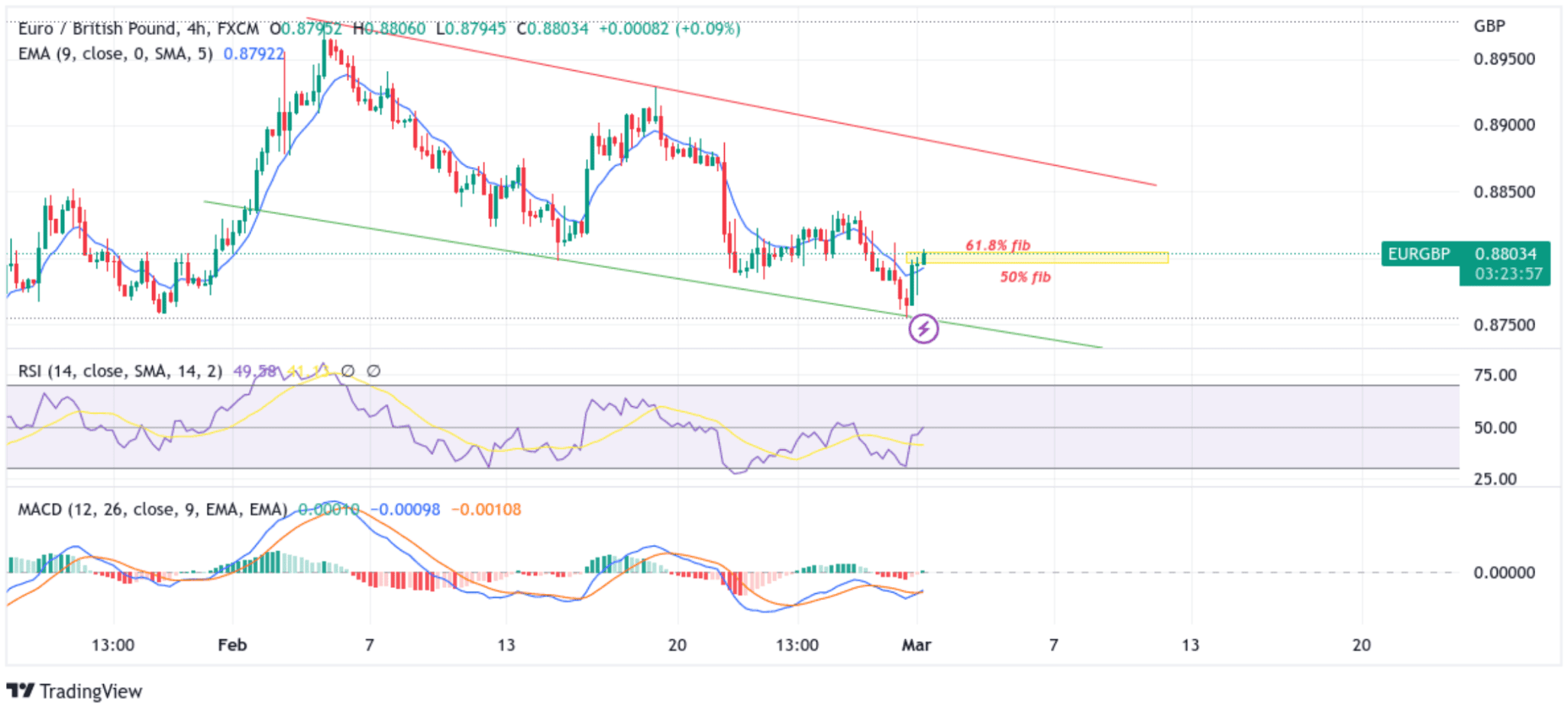 EURGBP Hovers Near Key Critical Level Chart