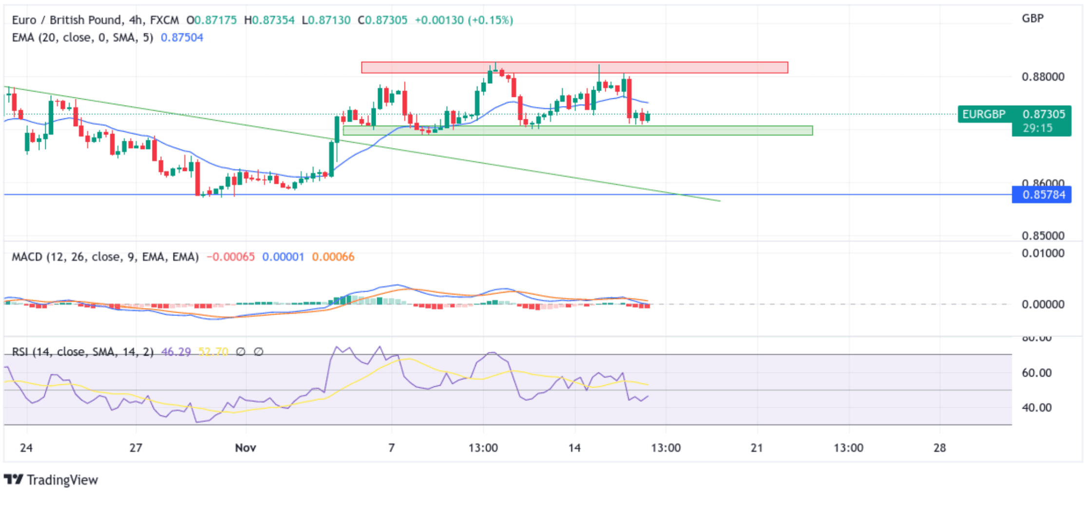 EUR:GBP Rebounds From Weekly Low And Clings To Chart