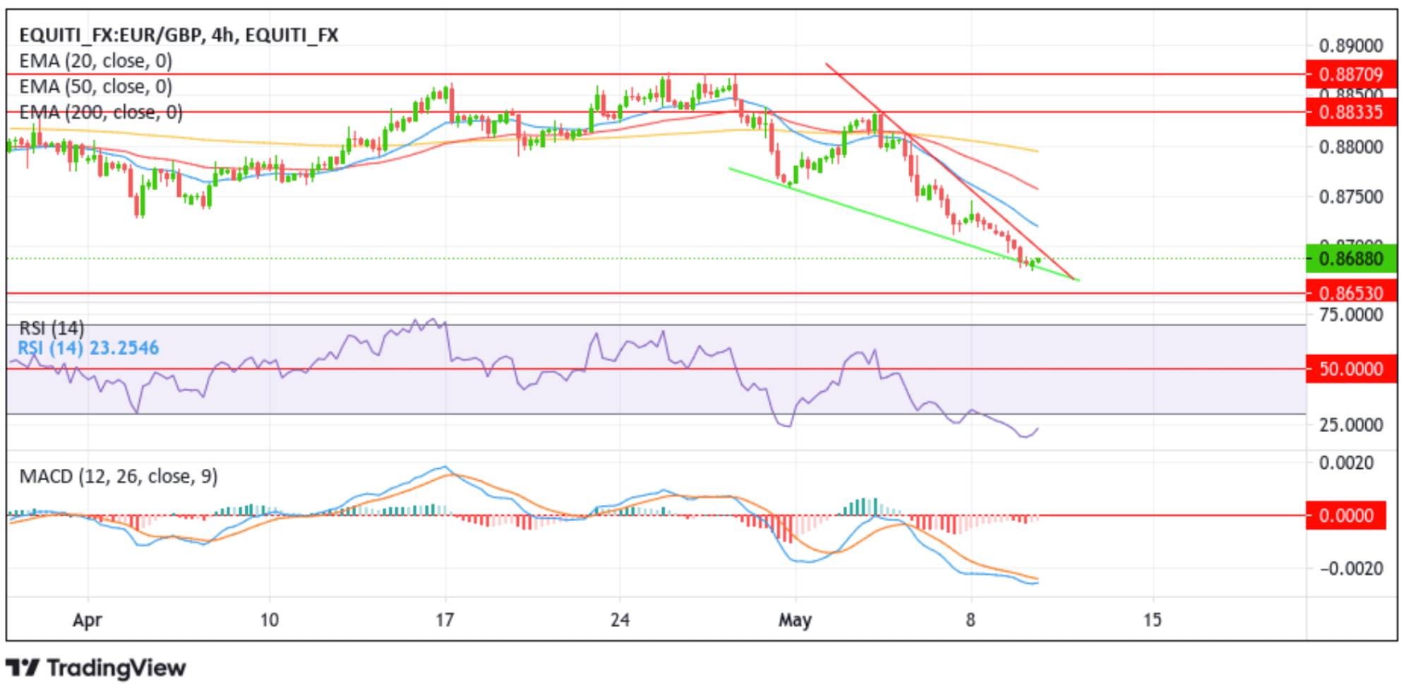 EURGBP Rebounds Swiftly From Weekly Low Chart