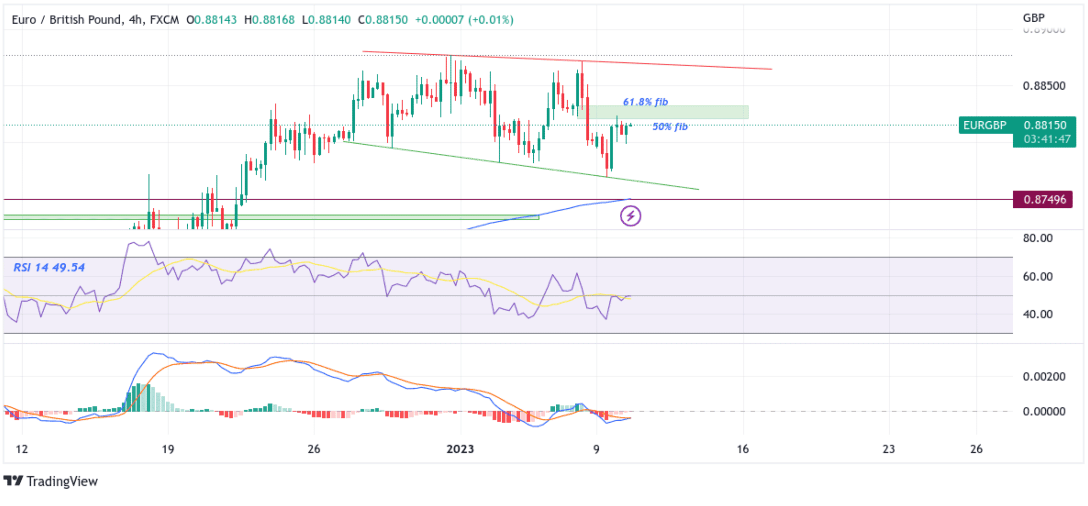 EURGBP Soars to One-Week High Above Chart