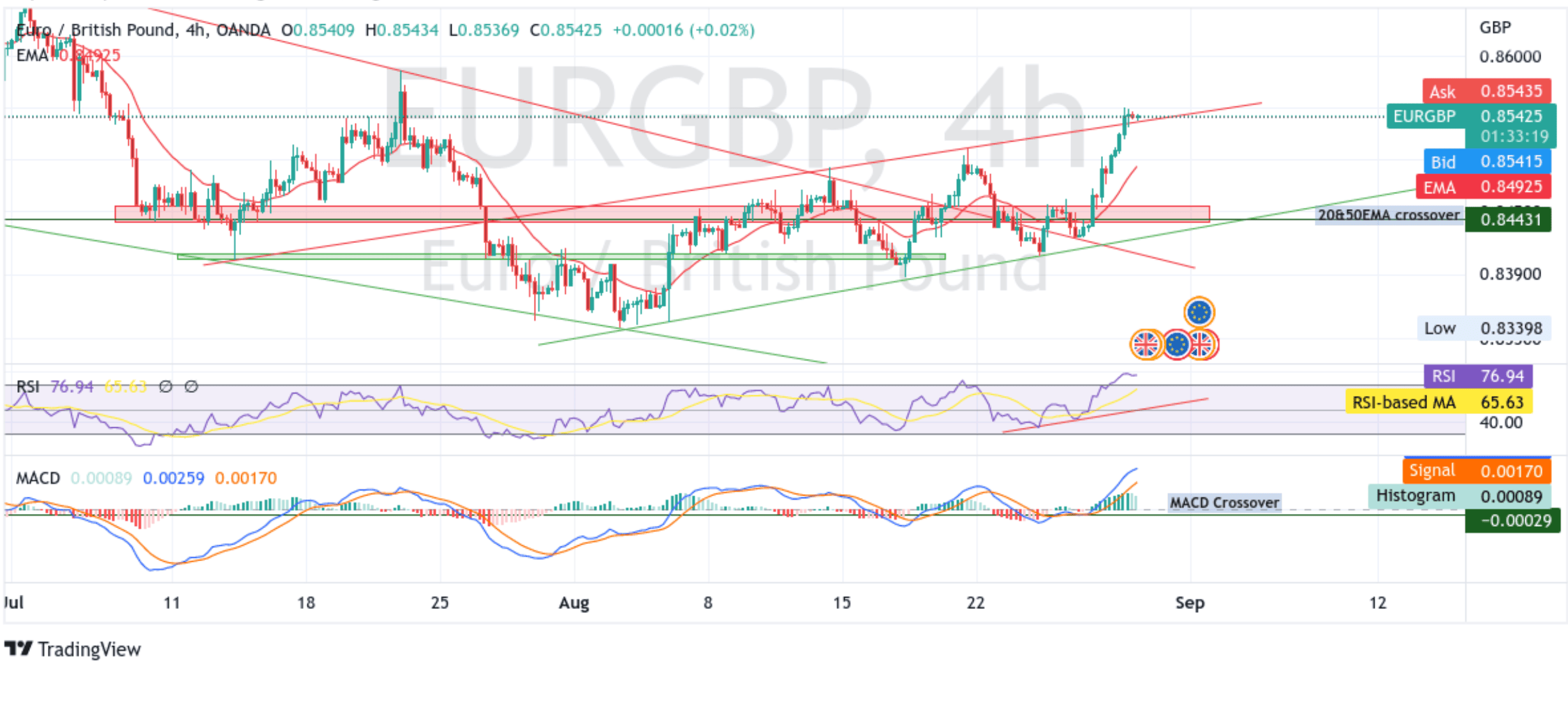 EURGBP Stick To Modest Gains Above 0.85400s Level chart