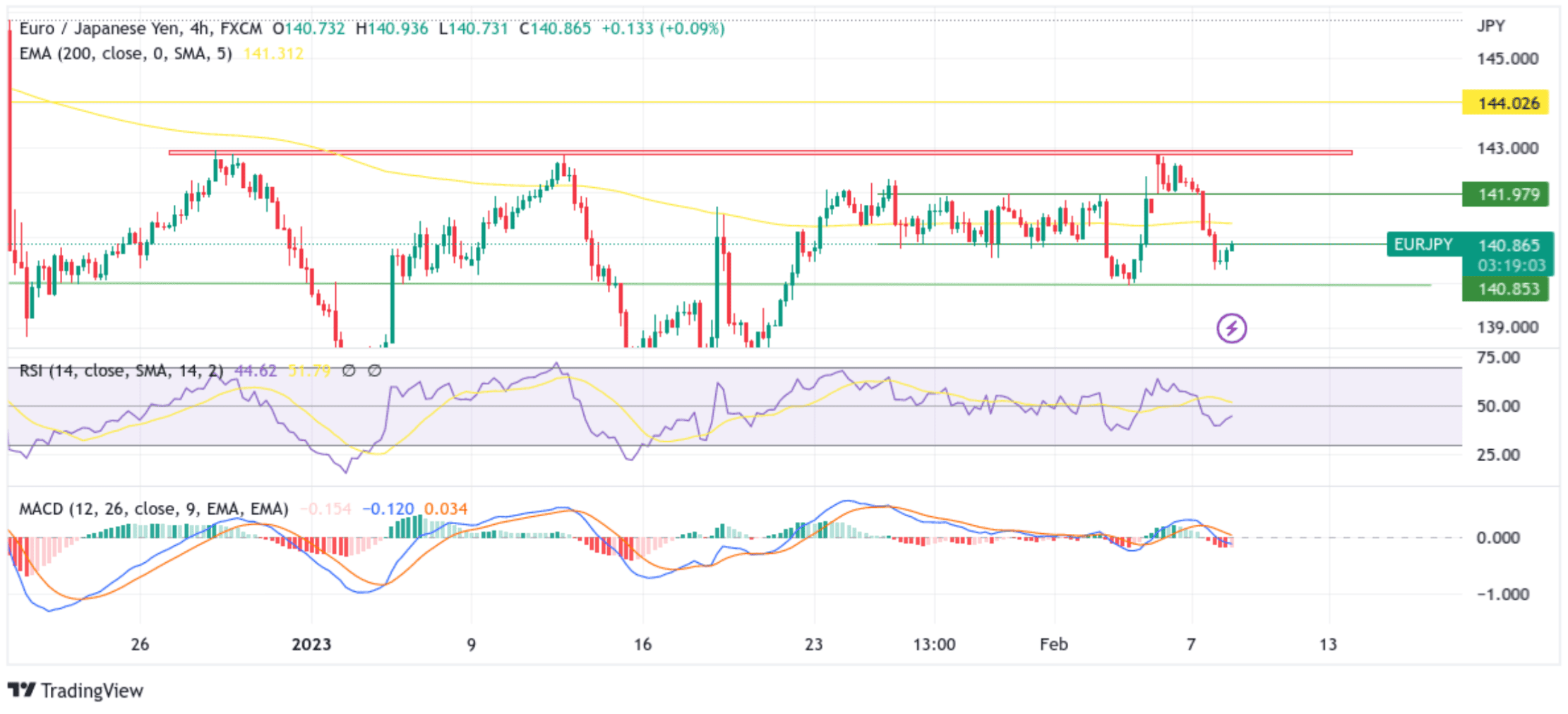 EURJPY Bears Regain Control of Market Chart