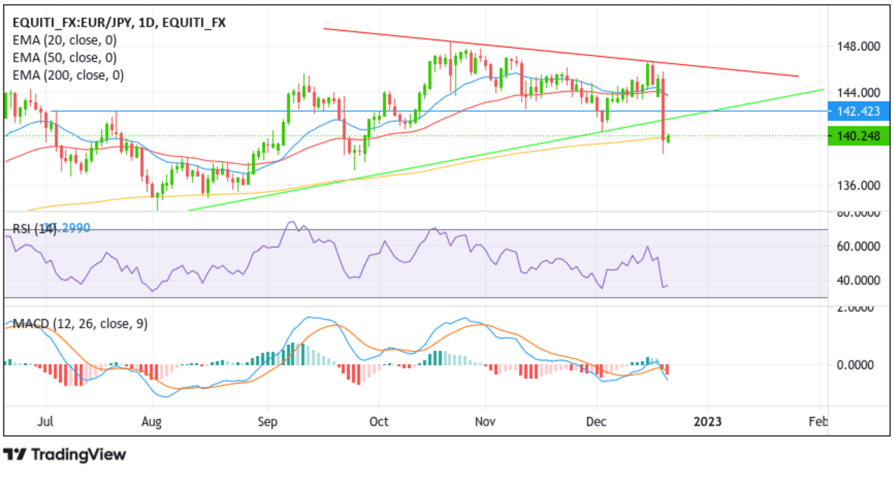 EURJPY Extends The Sharp Rebound From Monthly Low chart