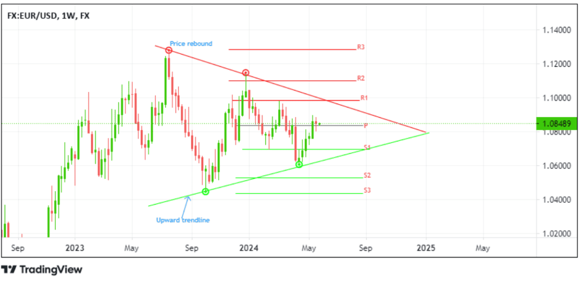 EURUSD_27_31_May.png