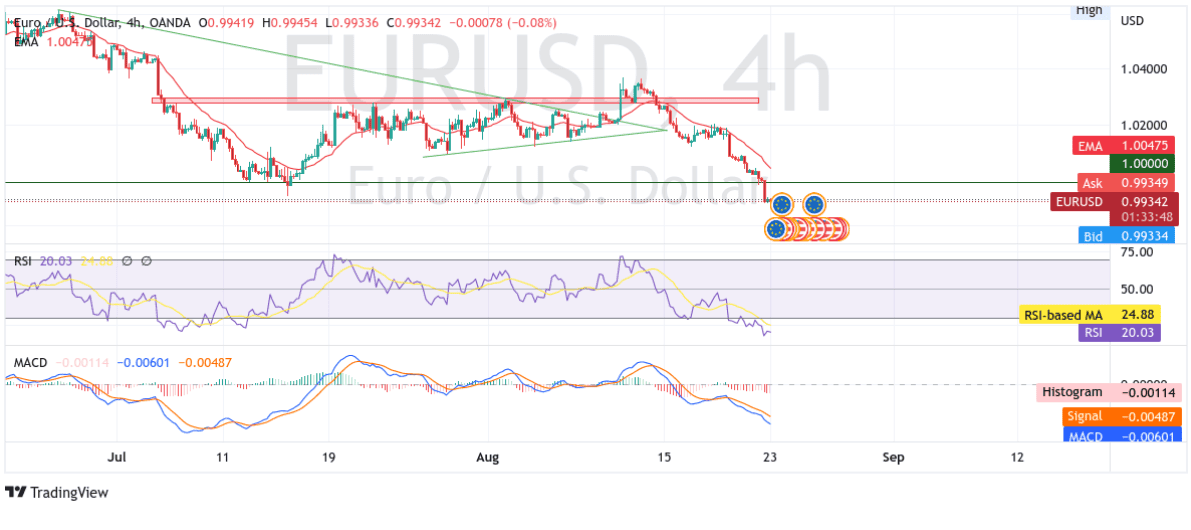 EURUSD Collapses To A Fresh 22 Year-Low Amid Risk Aversion Chart