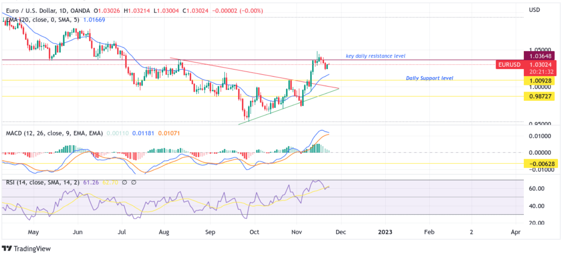 EURUSD Eases Below the 1.03000 Mark Chart