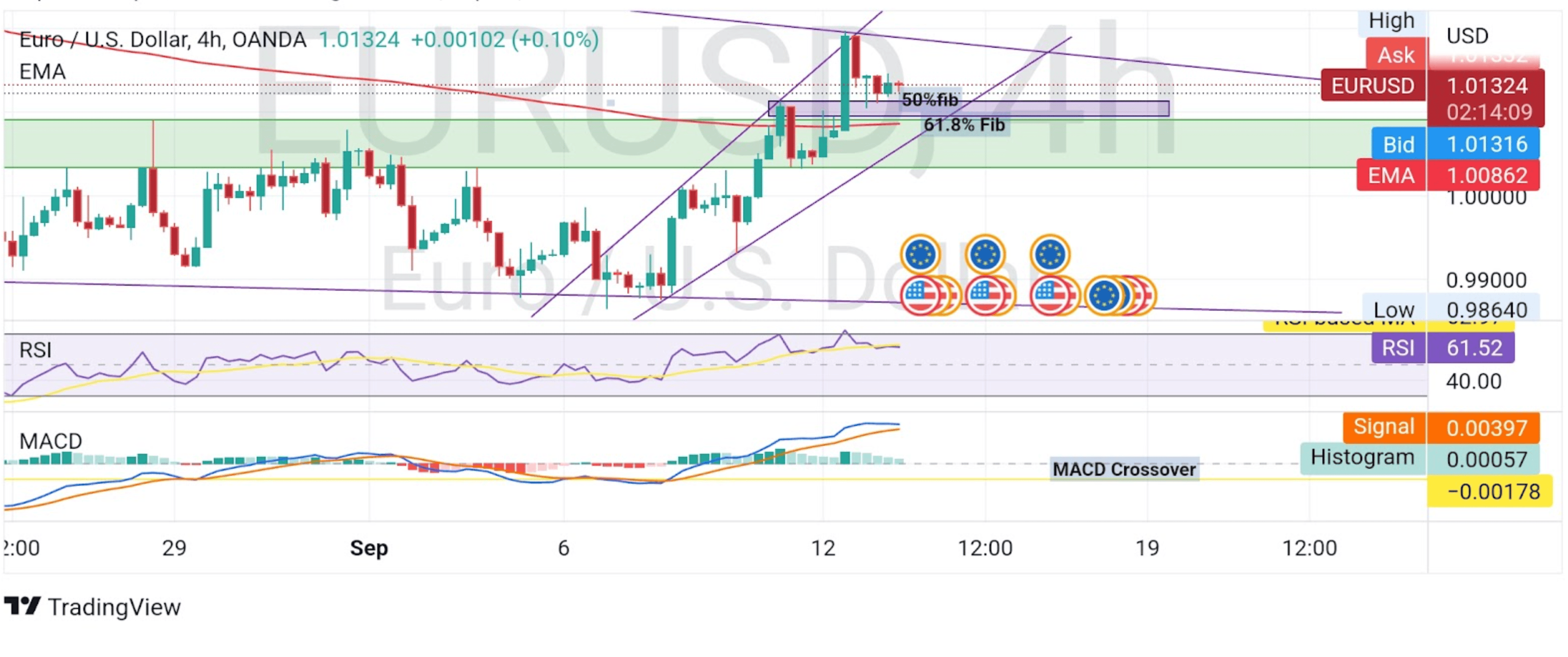 EURUSD Eyes Further Upside Move Above Key FIB Level As U.S. CPI Data Looms Chart