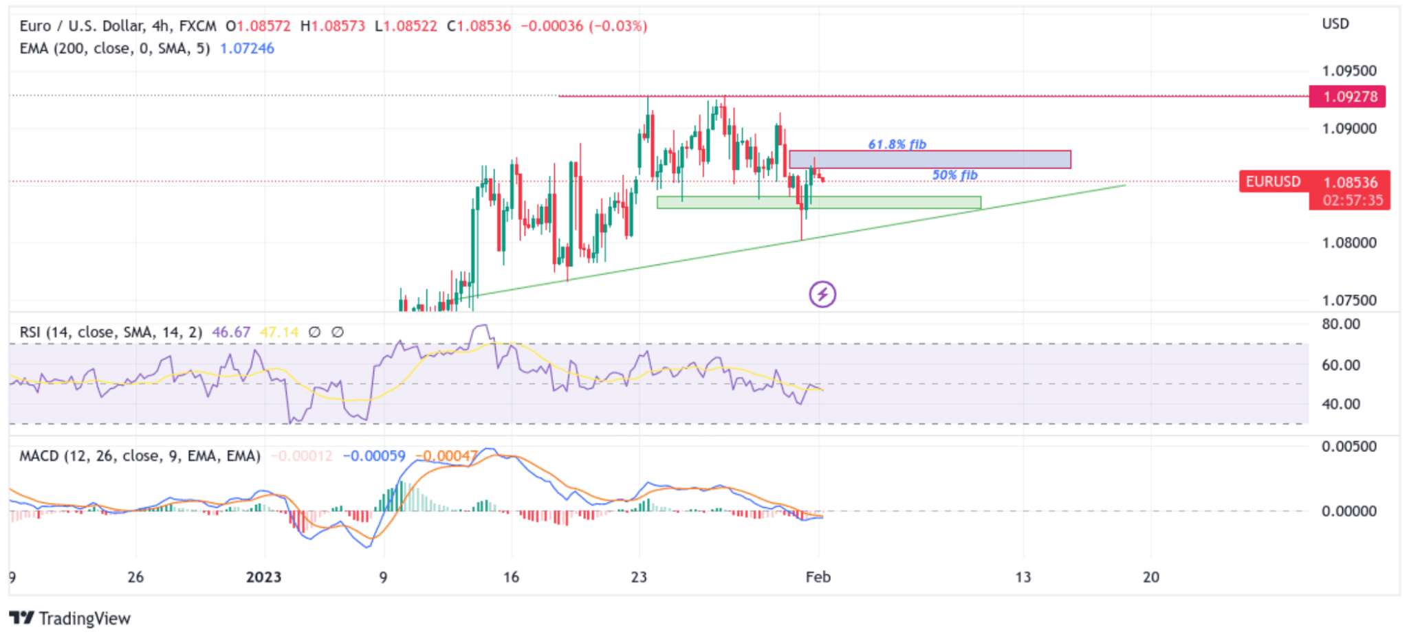 EURUSD Retreats Back Below 1.08600 Mark Chart