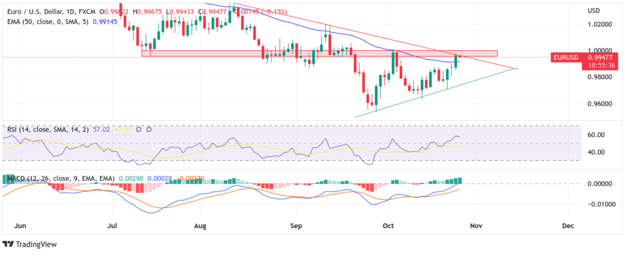 EUR/USD Eases Below 0.99600 Mark Chart