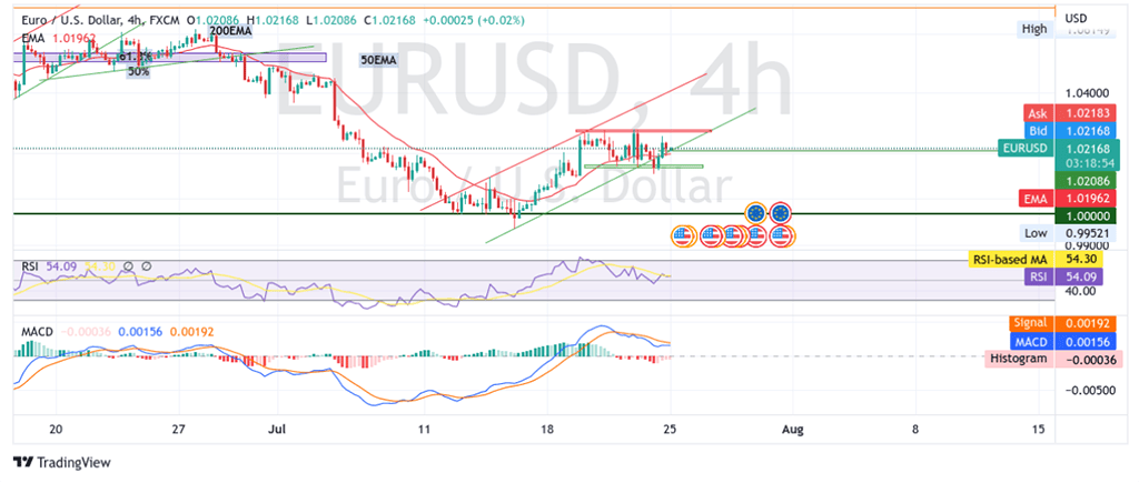 EUR/USD Price Looks To Build Upon Last Week Sharp Rebound