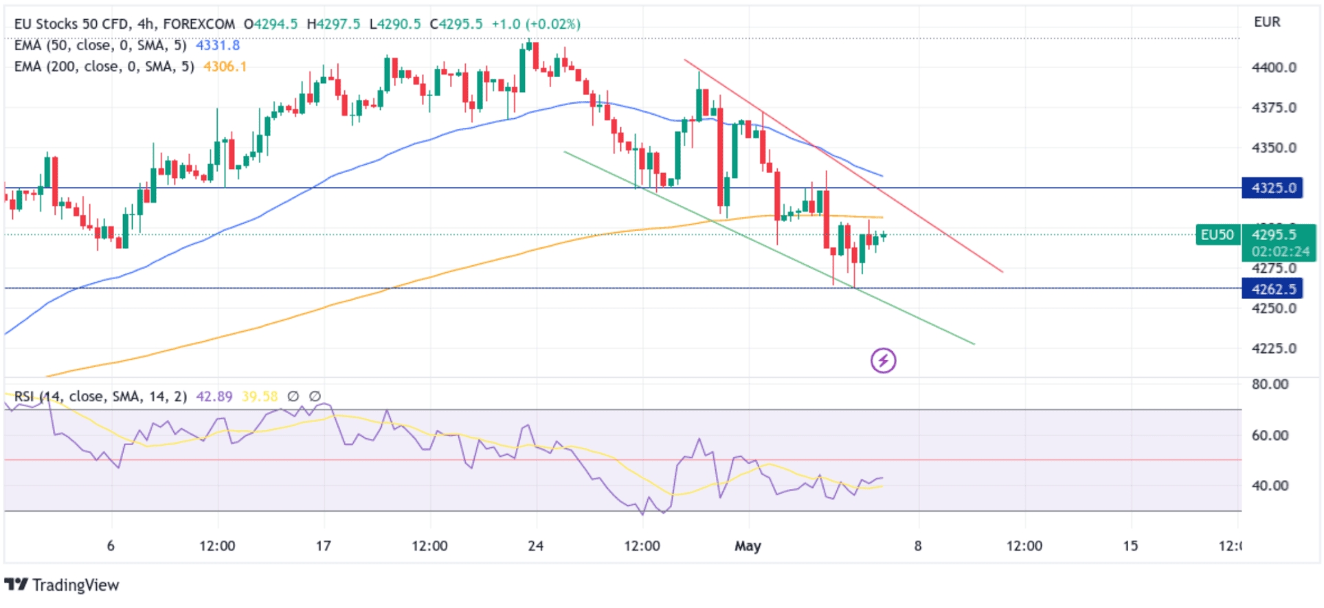 Euro Stoxx 50 Futures Index Edges Back Above €4290.00s As ECB Raises Rates Chart