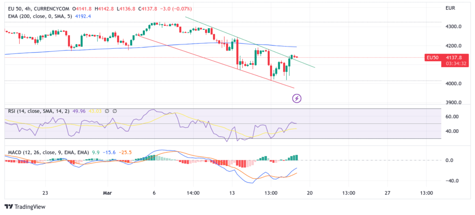 Euro Stoxx 50 Futures Index Pares ECB Interest Rate Hike Chart