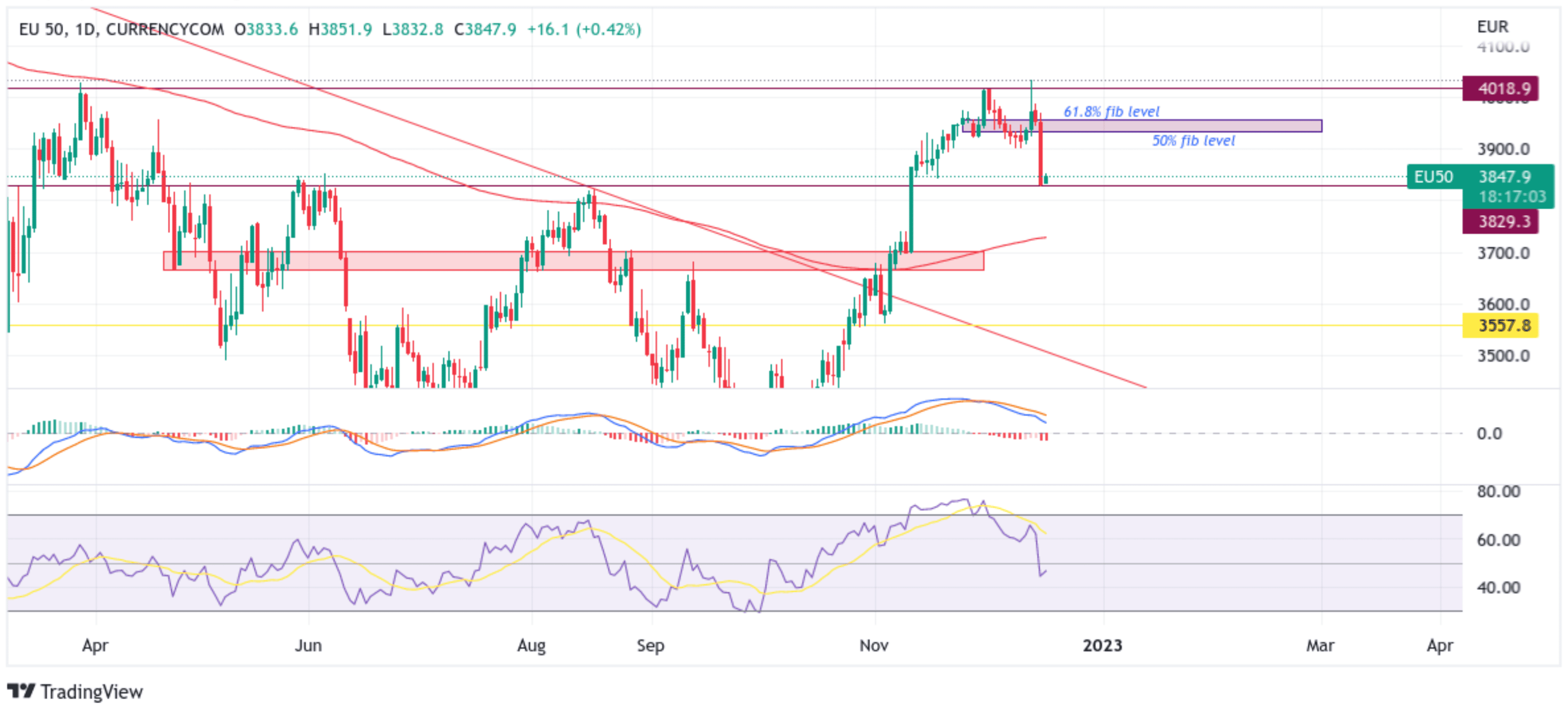 Euro Stoxx 50 Index Rebounds chart