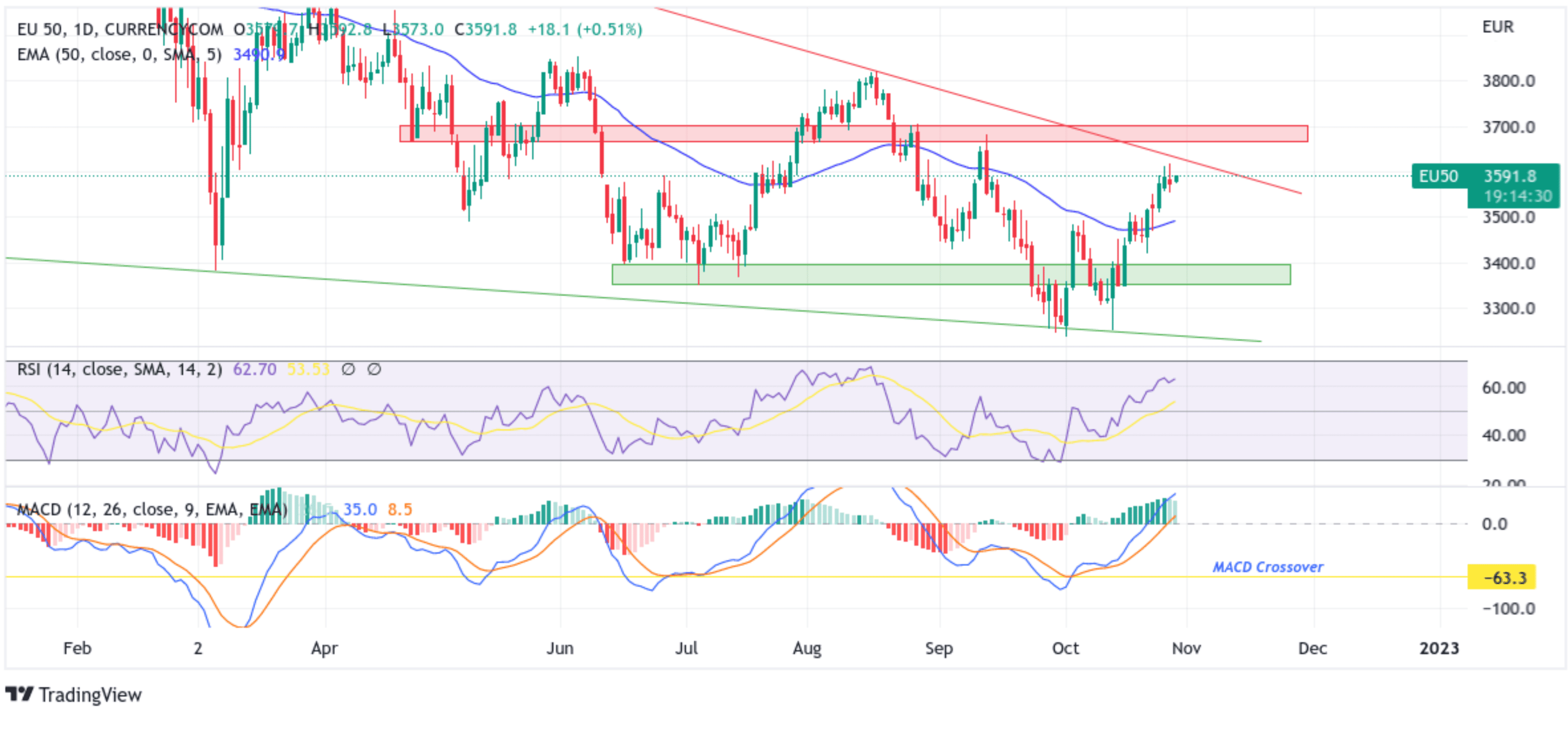 Euro Stoxx 50 Index Rises Slightly Higher Chart