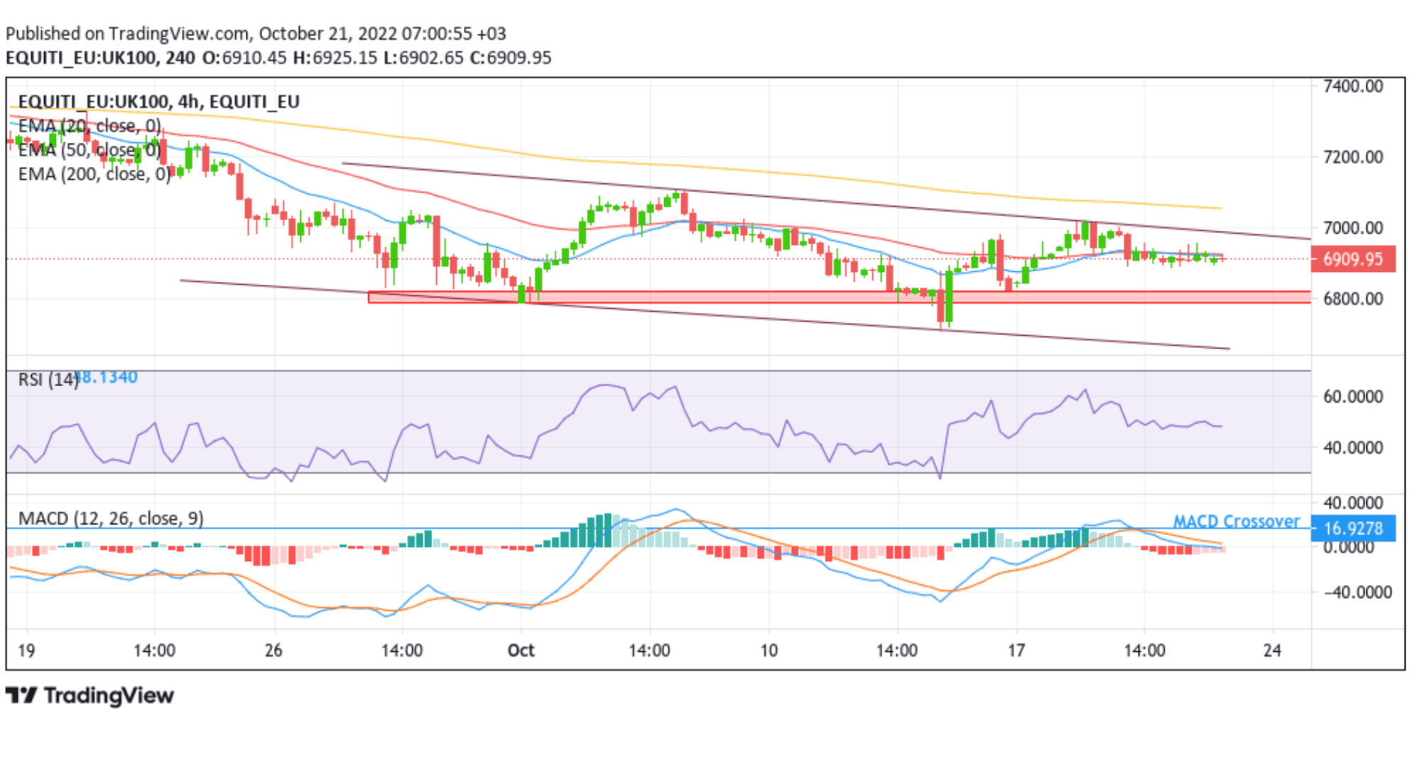 FTSE 100 Index Flat-Lined chart