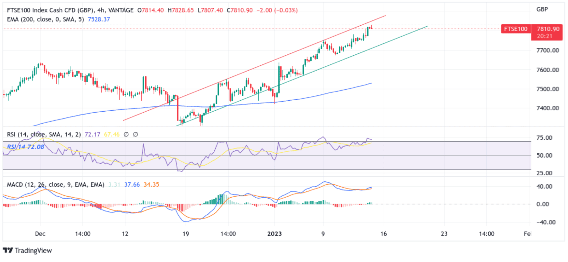 FTSE 100 Index Futures Takes A Breather As Consumer Chart