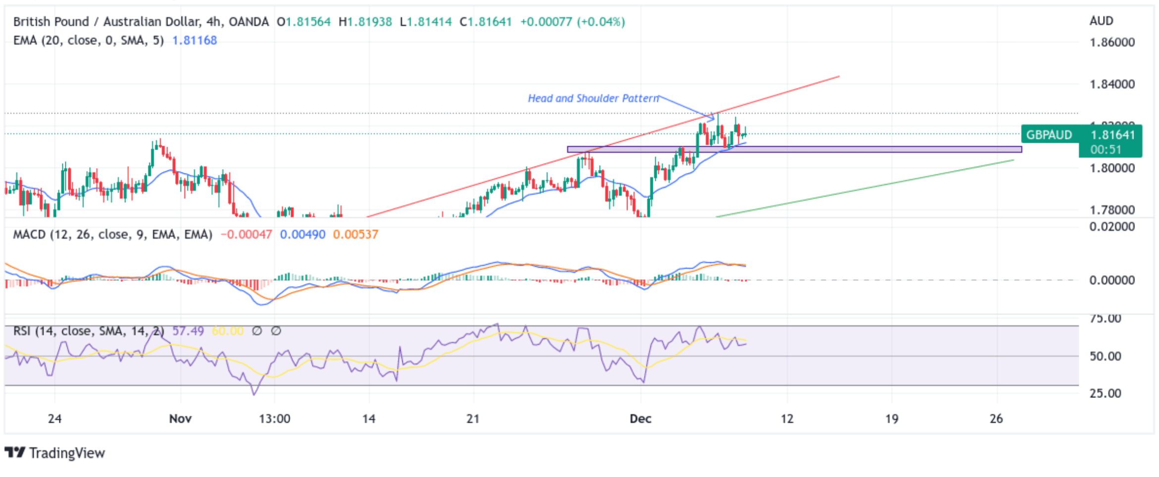 GBPAUD Extends Recovery And Consolidates Above chart