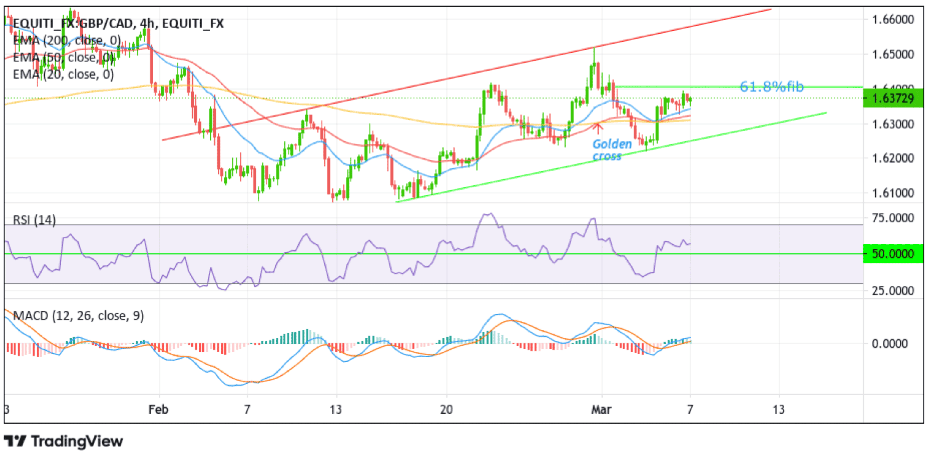 GBPCAD Clings To Upbeat UK Retail Sales Monitor chart