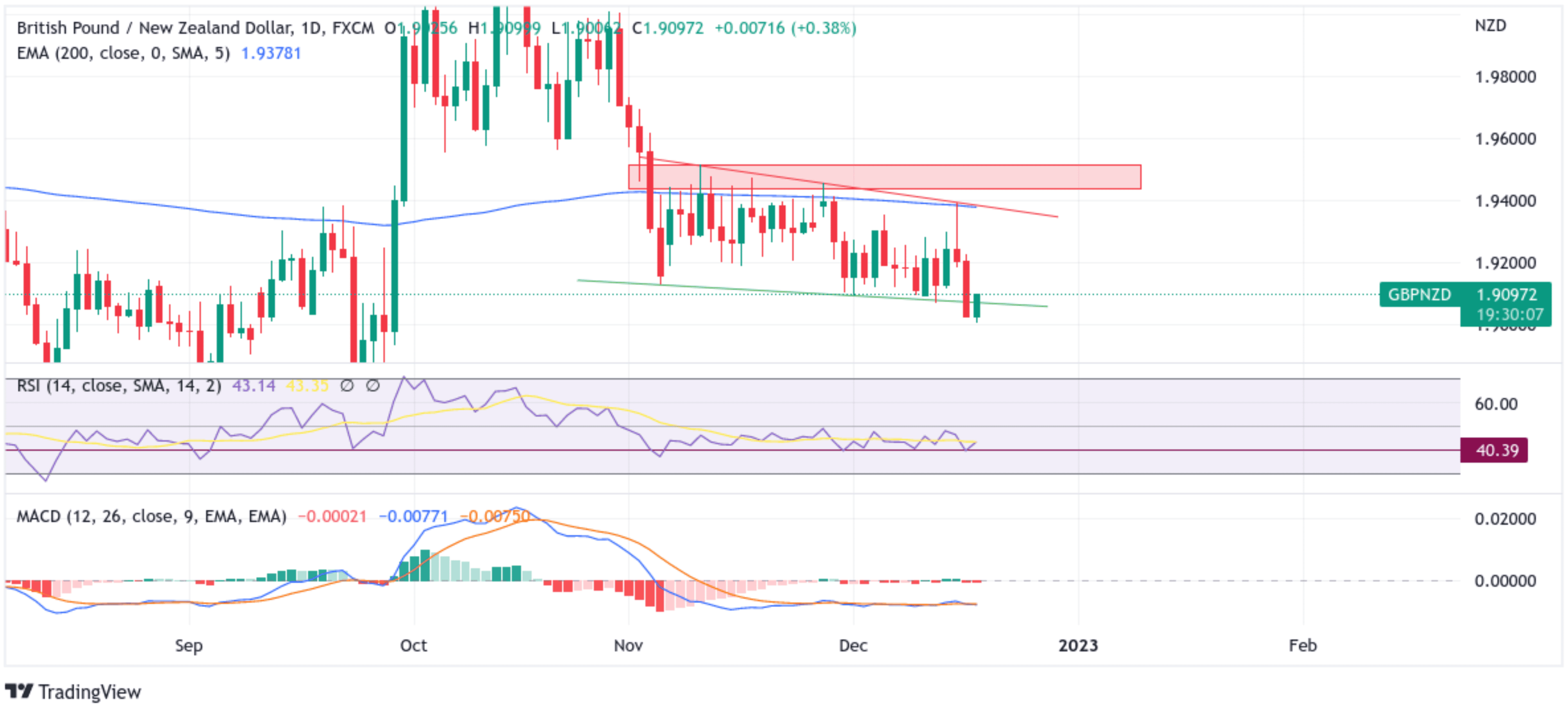 GBP:NZD Price Rebounds From Weekly Low Chart