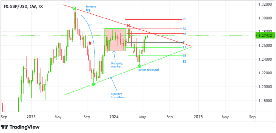 GBPUSD_27_31_May.png