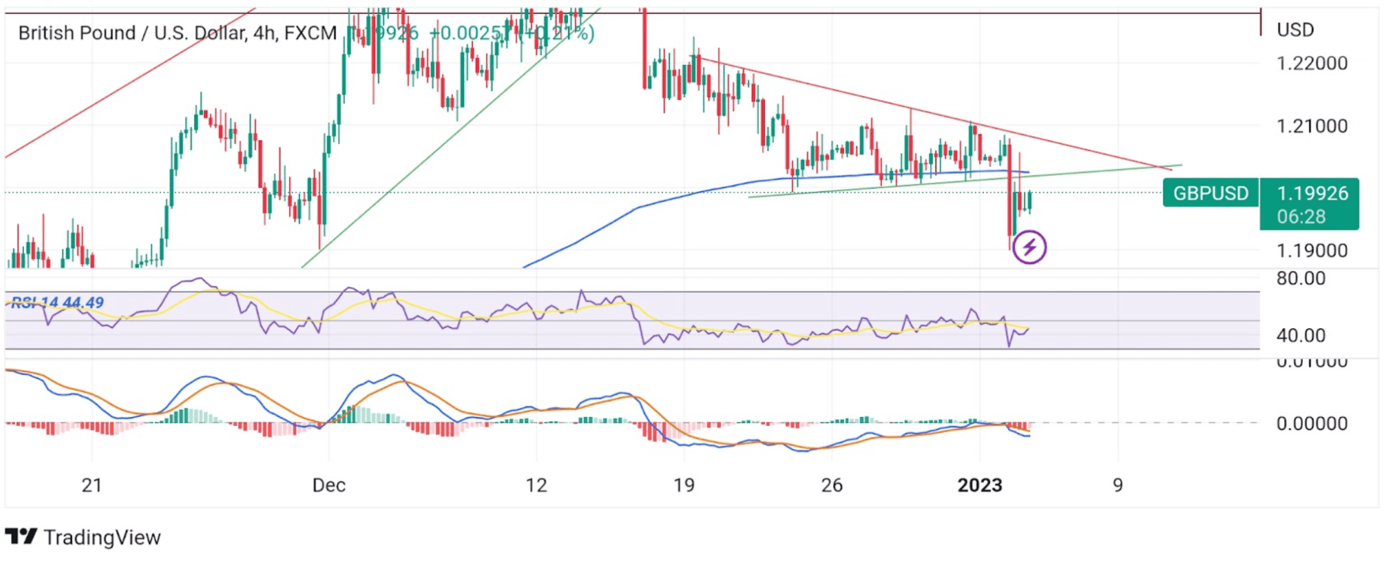 GBPUSD Bulls Aim To Extend Recovery Chart