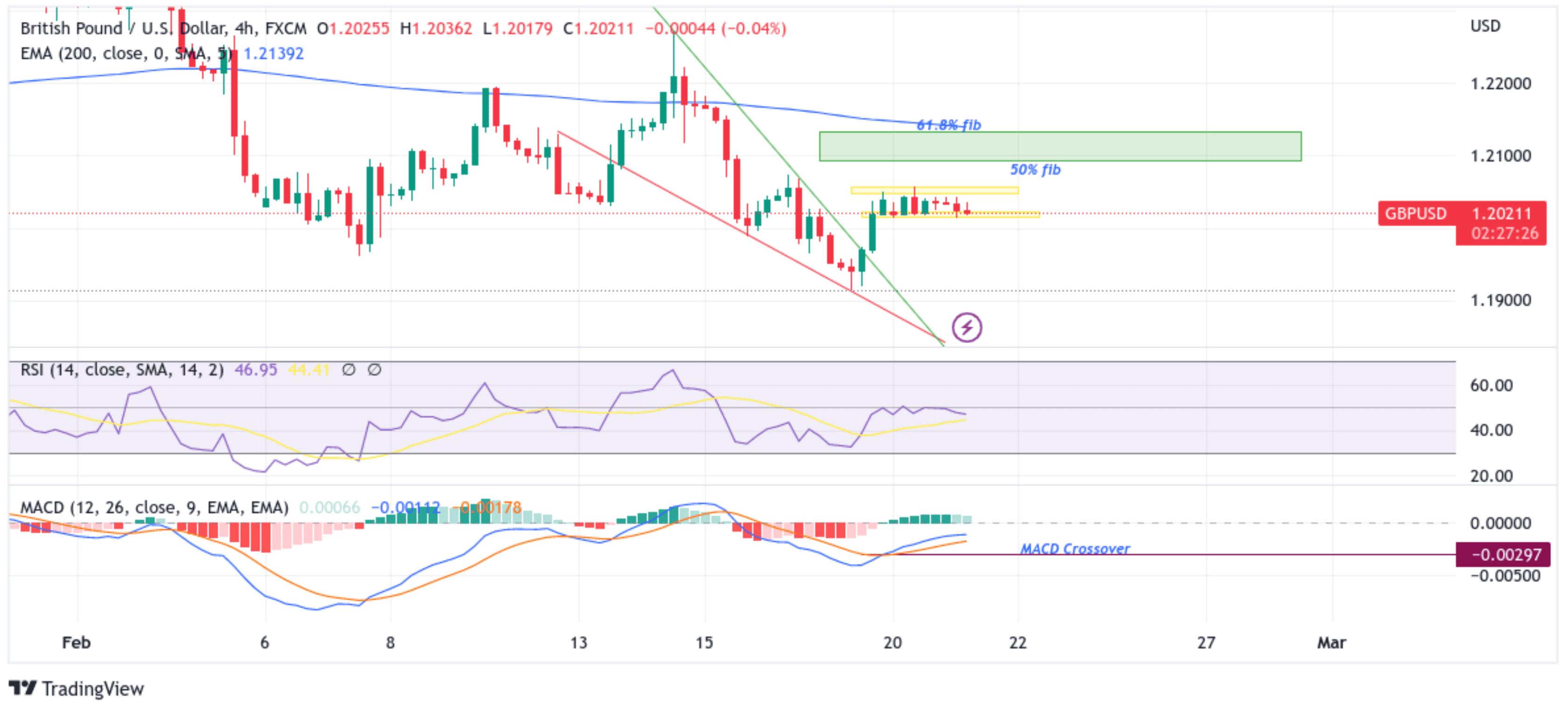 GBP:USD Confined In A Narrow Range Chart