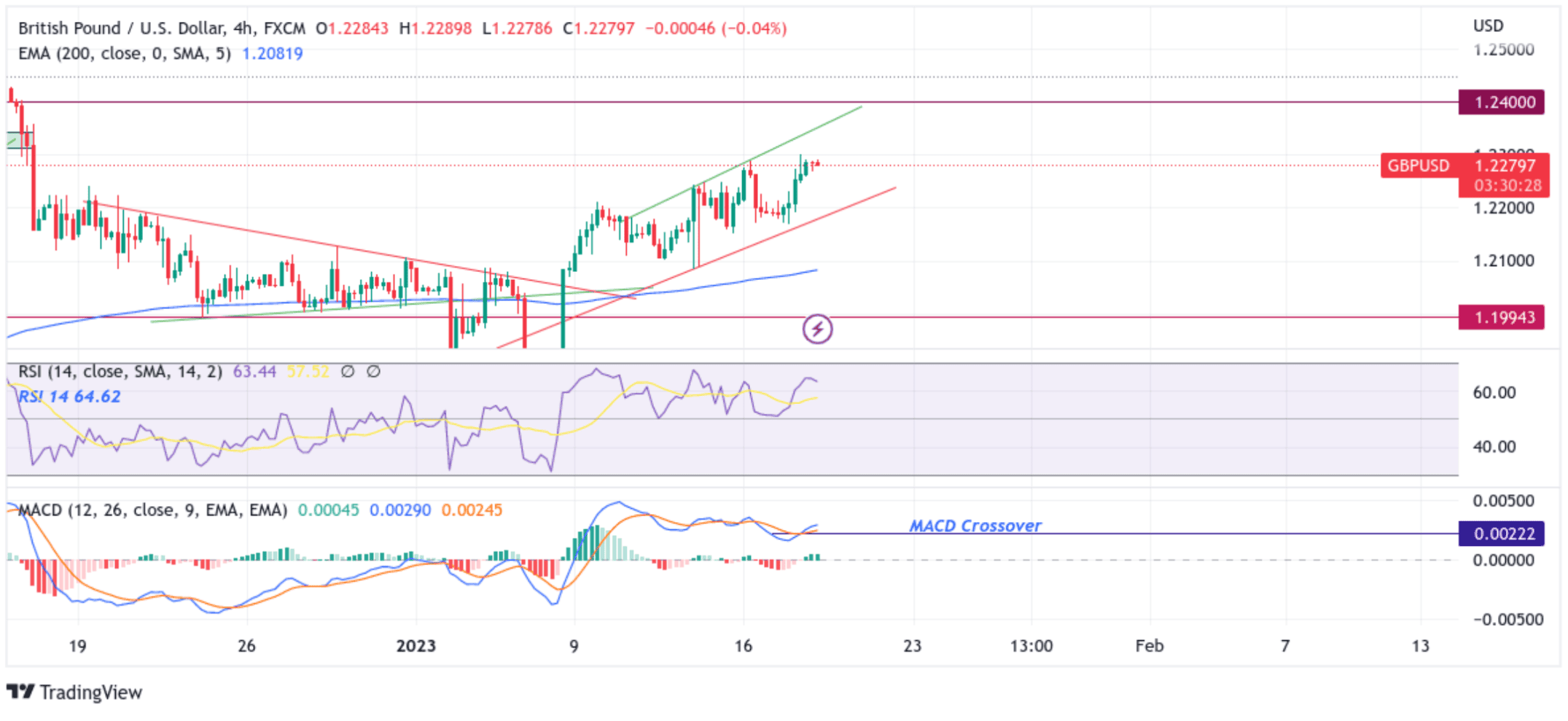 GBPUSD Eases From One-Month Peak Amid U.S. Dollar Chart