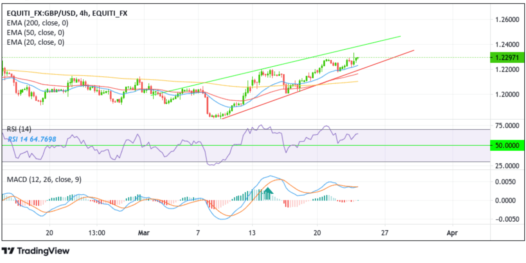 GBPUSD Extends Fed Rate Hike-Inspired Gains To A Three-Week High Chart