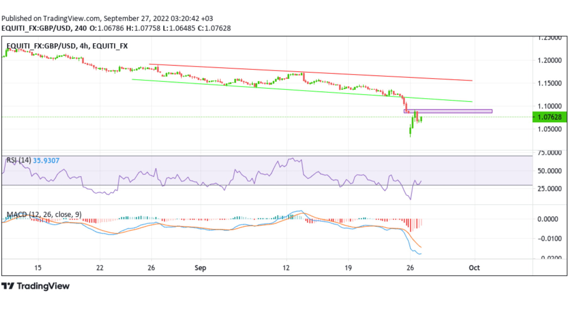 GBPUSD PAIR BUILDS ON ITS STEADY INTRADAY RECOVERY AMID BOE INTERVENTION Feature Image