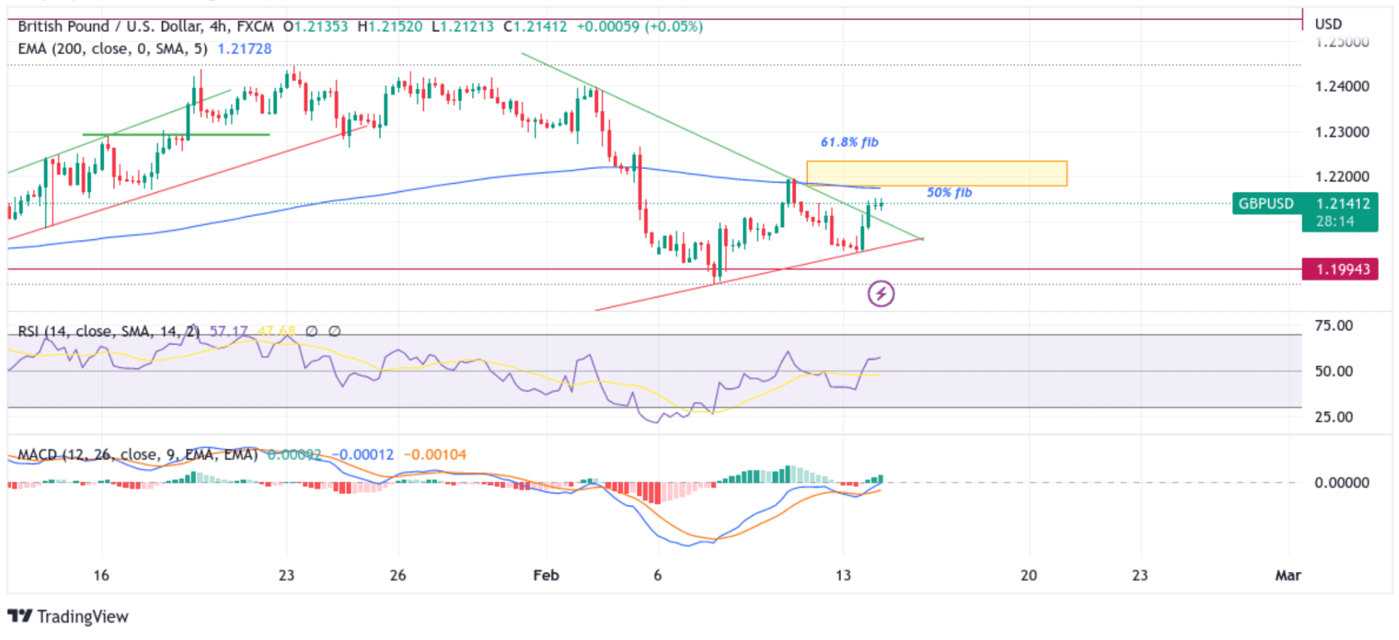 GBP:USD Steadily Climbs chart