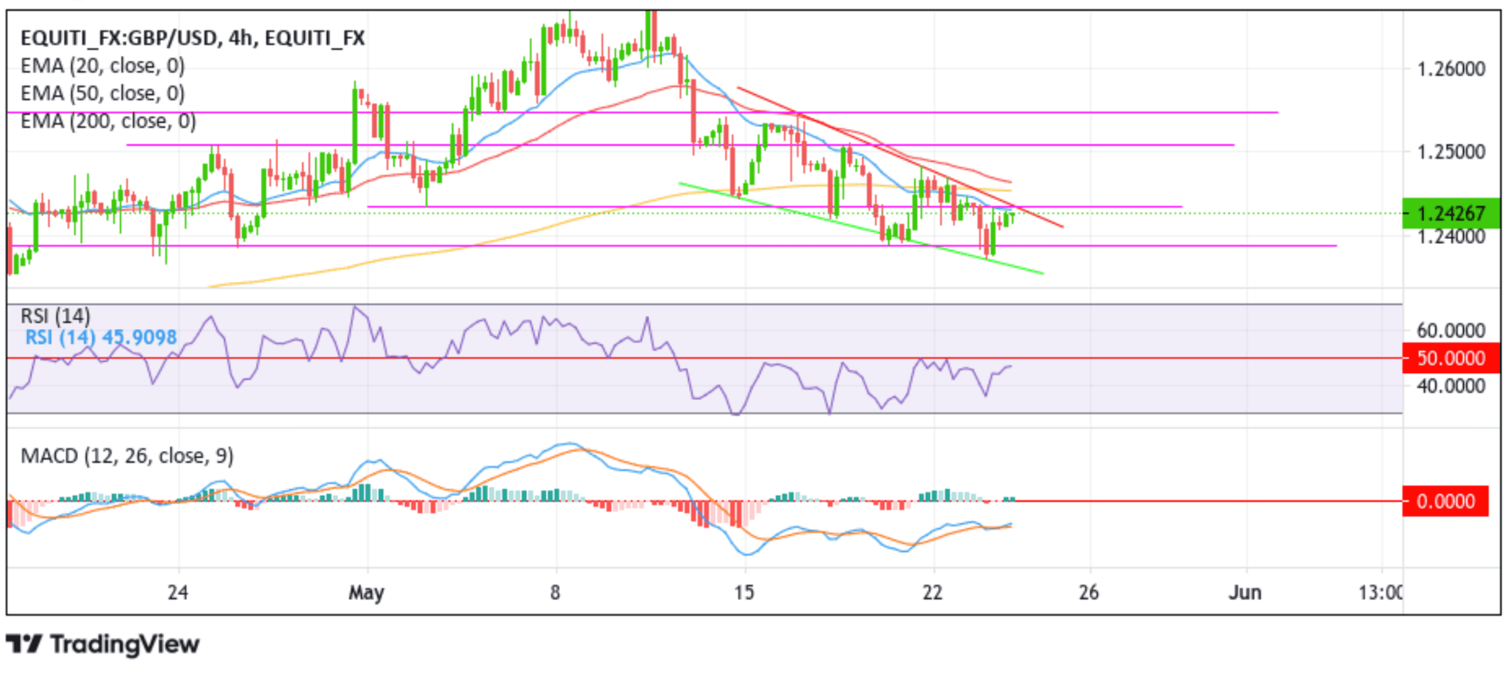 GBPUSD Sticks To Modest Gains Above Mid- 1.24000s Chart